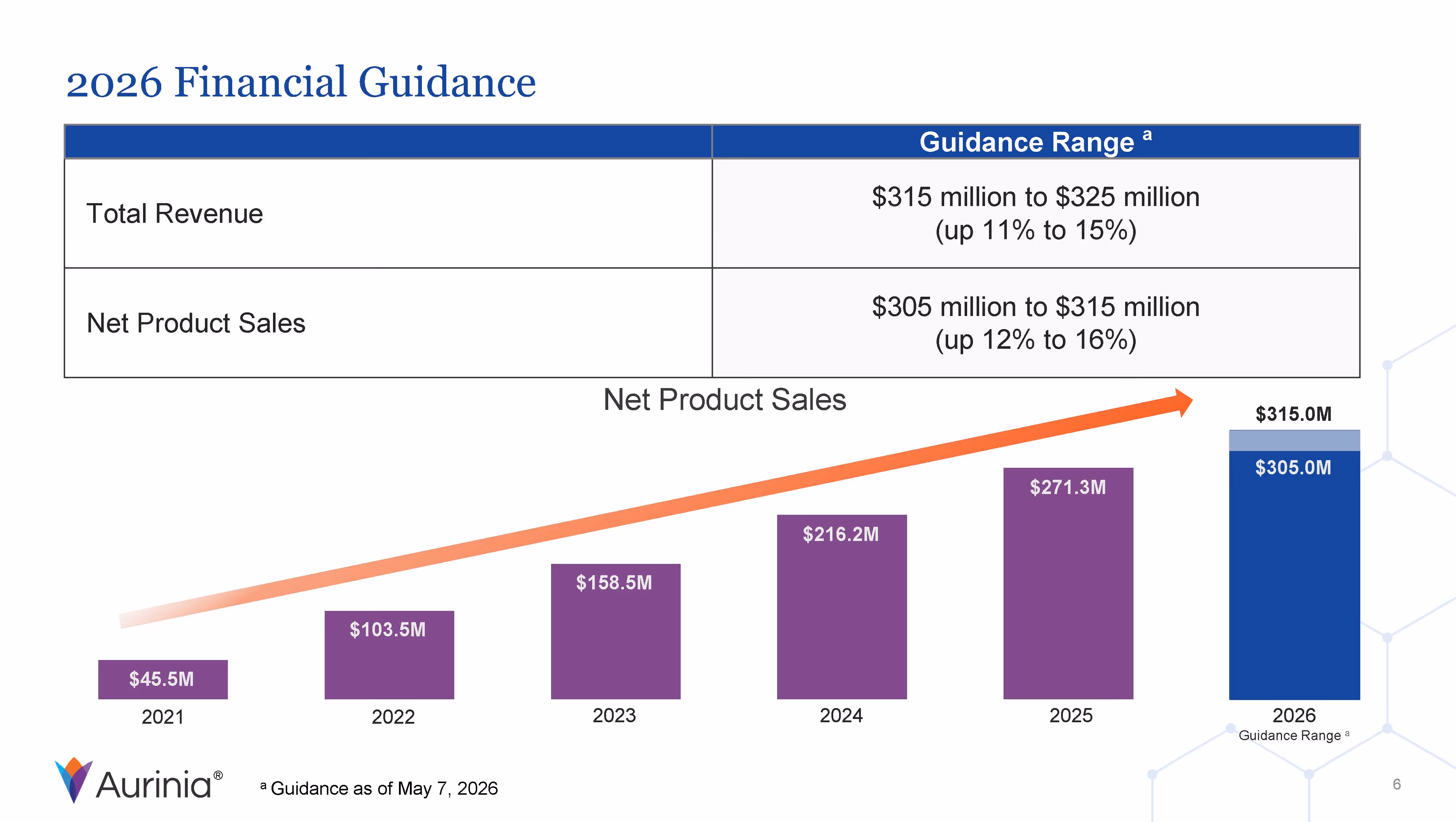 2026 Financial Guidance table showing Total Revenue $315M to $325M and Net Product Sales $305M to $315M, with a bar graph illustrating Net Product Sales growth from $45.5M in 2021 to $305M-$315M forecast for 2026.