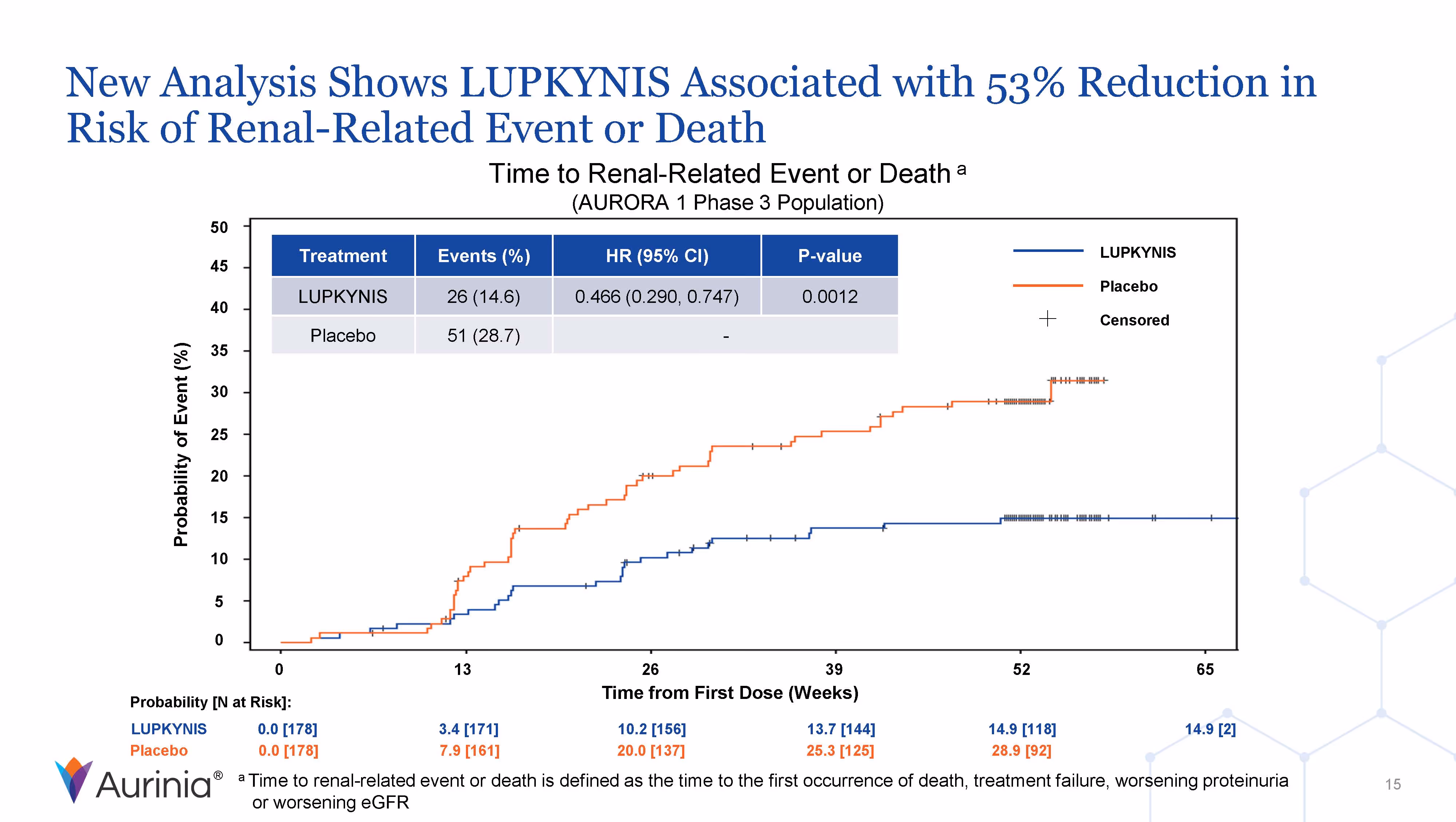 Graph showing LUPKYNIS reduces risk of renal-related event or death by 53% over 65 weeks compared to placebo, with 14.6% events in LUPKYNIS group versus 28.7% in placebo.