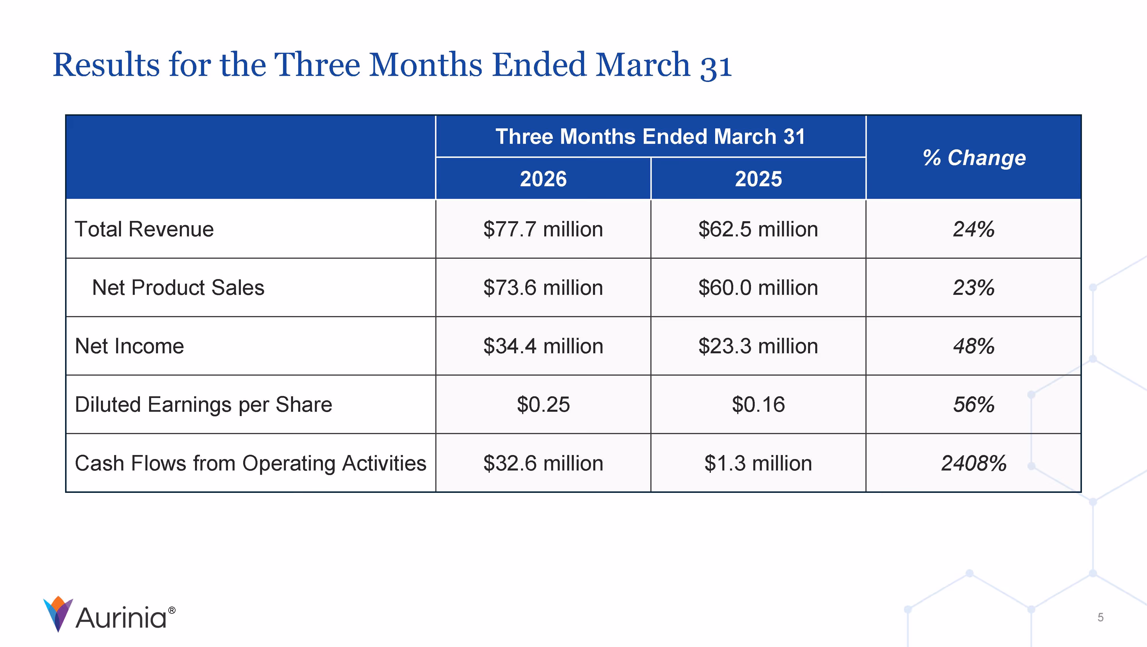 Table showing financial results for the three months ended March 31 for 2026 and 2025 with percentage change: Total Revenue $77.7M vs $62.5M (+24%), Net Product Sales $73.6M vs $60.0M (+23%), Net Income $34.4M vs $23.3M (+48%), Diluted Earnings per Share $0.25 vs $0.16 (+56%), Cash Flows from Operating Activities $32.6M vs $1.3M (+2408%).