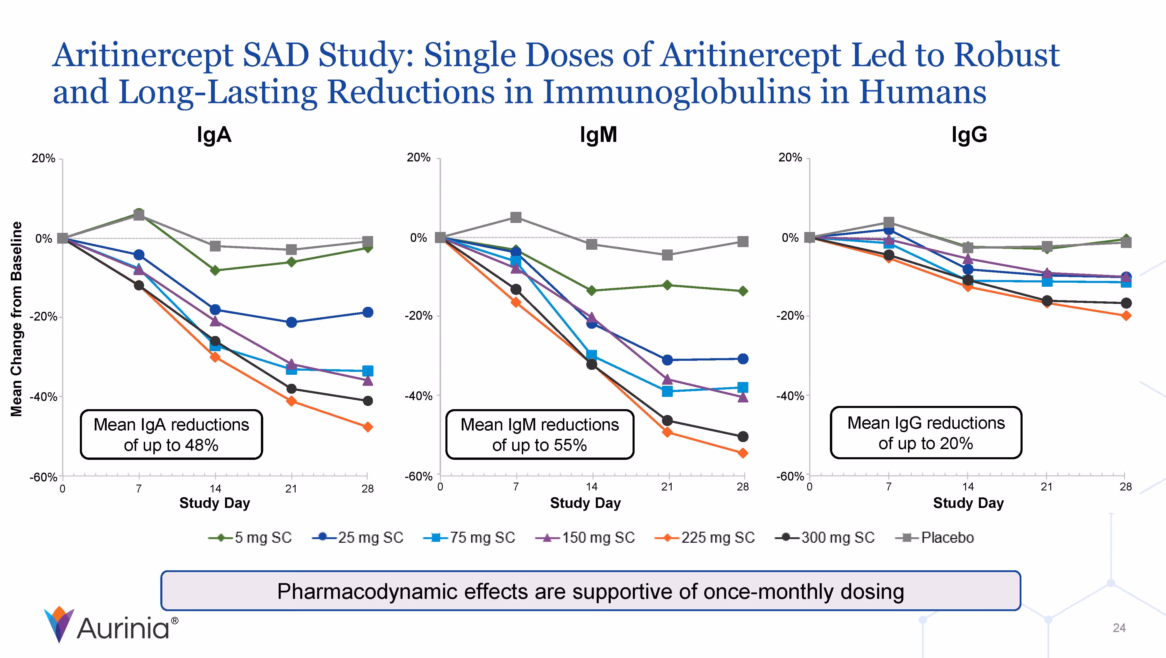 Line graphs showing mean percent reductions from baseline in IgA, IgM, and IgG levels over 28 study days with single doses of Aritinercept, with up to 48% reduction in IgA, 55% in IgM, and 20% in IgG compared to placebo.