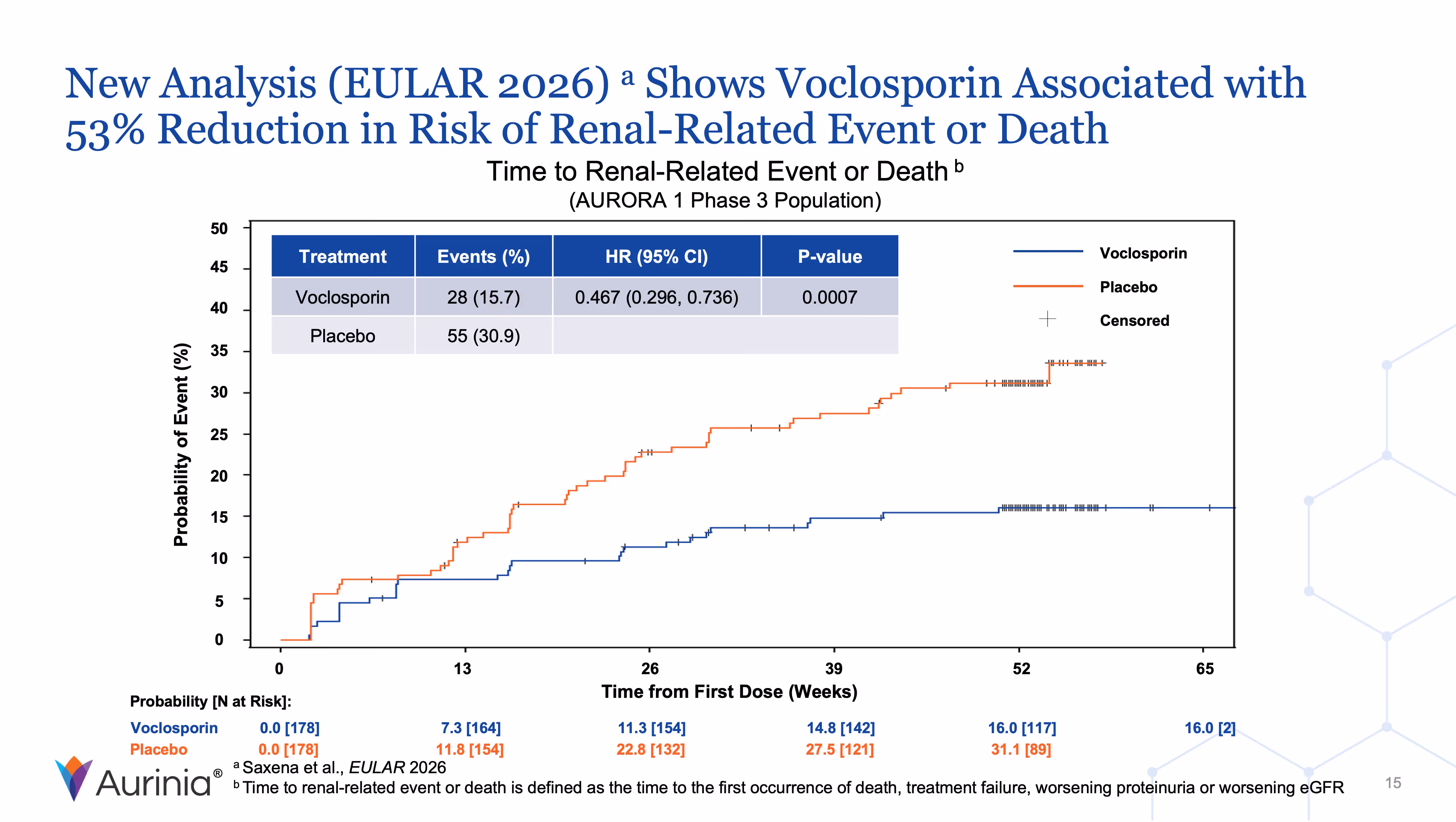 Graph showing lower probability of renal events or death over 65 weeks with Voclosporin versus placebo.