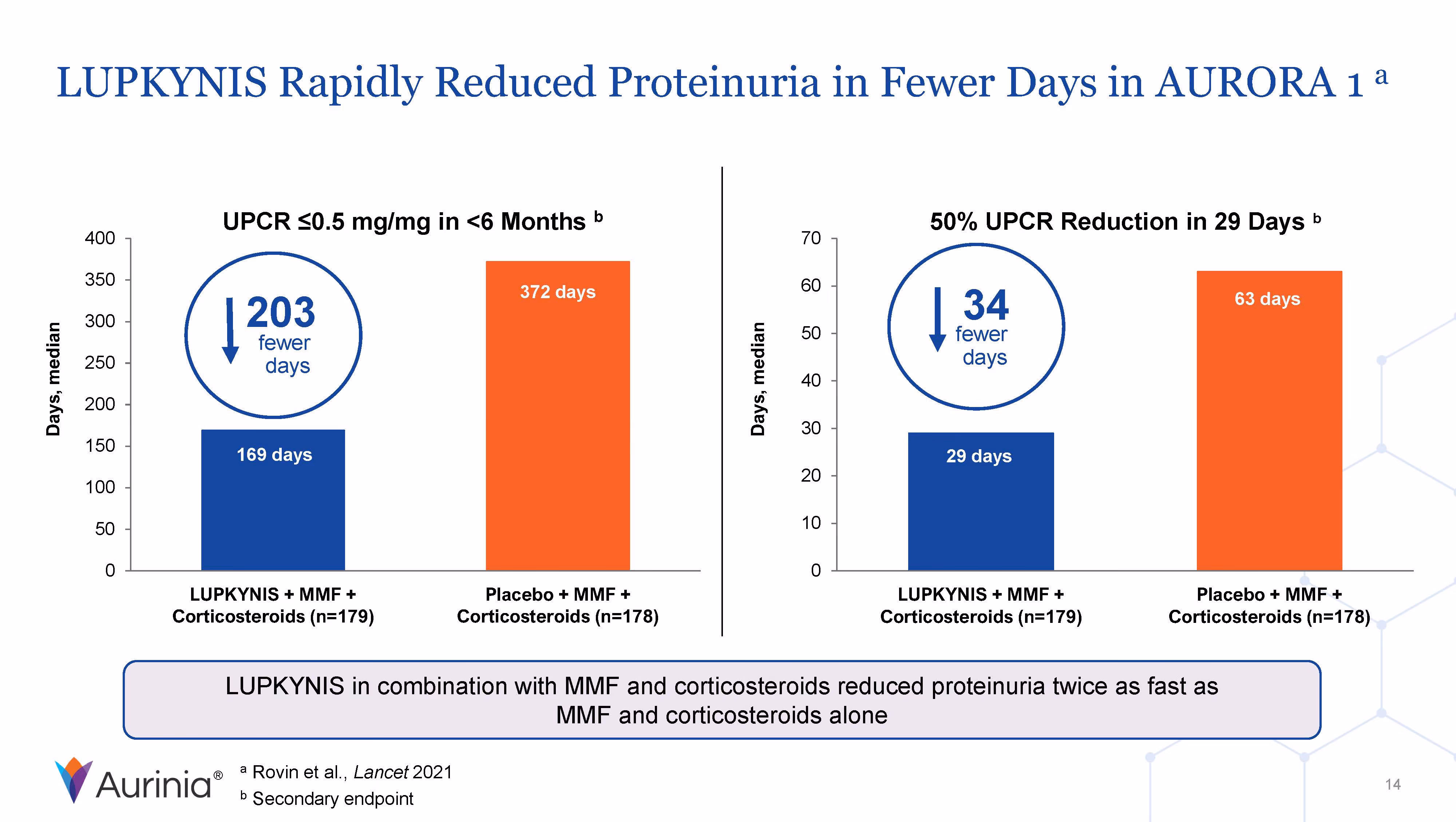 Bar charts showing LUPKYNIS plus MMF and corticosteroids reduced proteinuria faster than placebo with MMF and corticosteroids, with 203 fewer days to UPCR ≤0.5 mg/mg and 34 fewer days to 50% UPCR reduction.