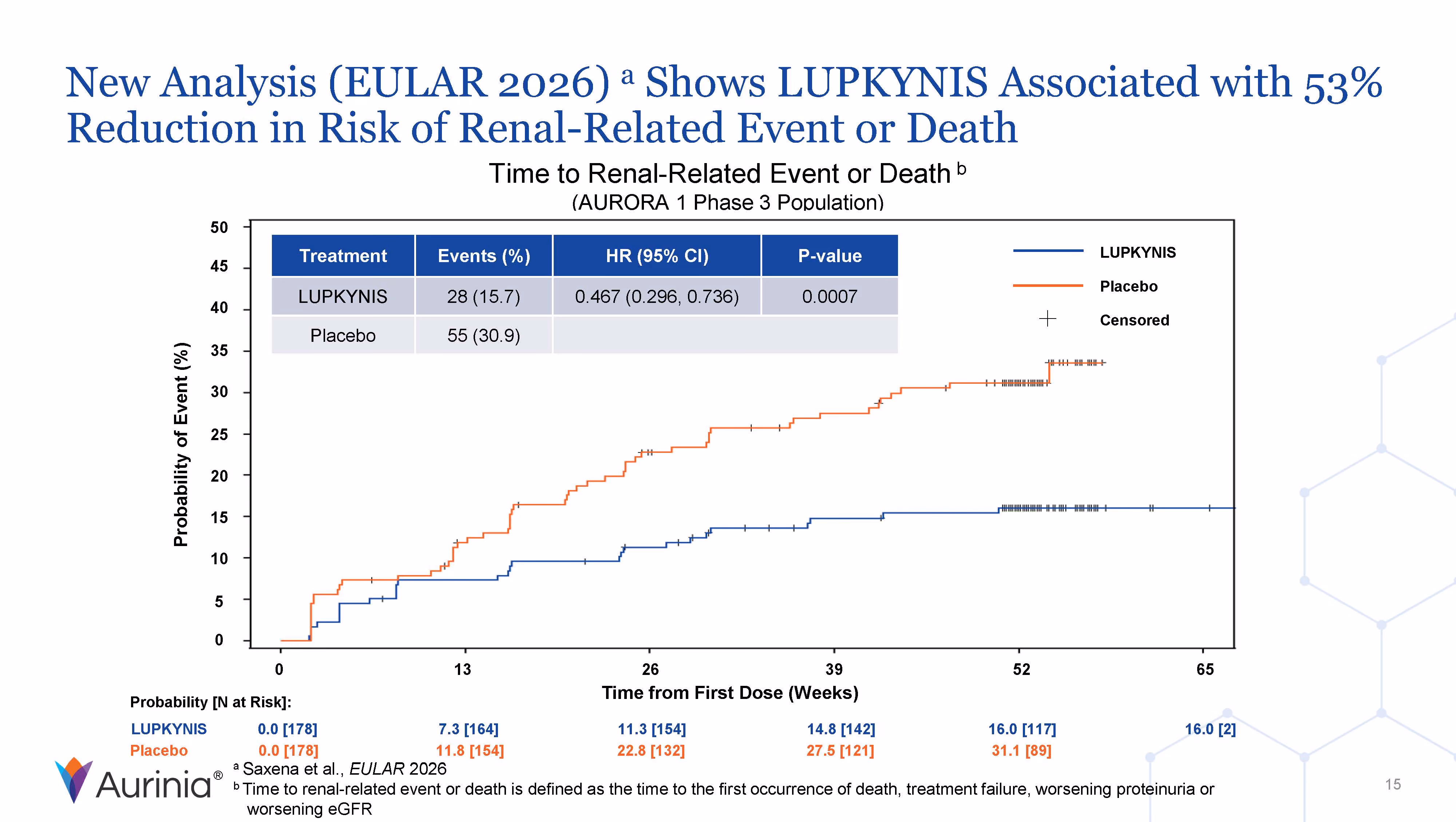 Graph showing LUPKYNIS reduces risk of renal-related event or death by 53% versus placebo over 65 weeks.