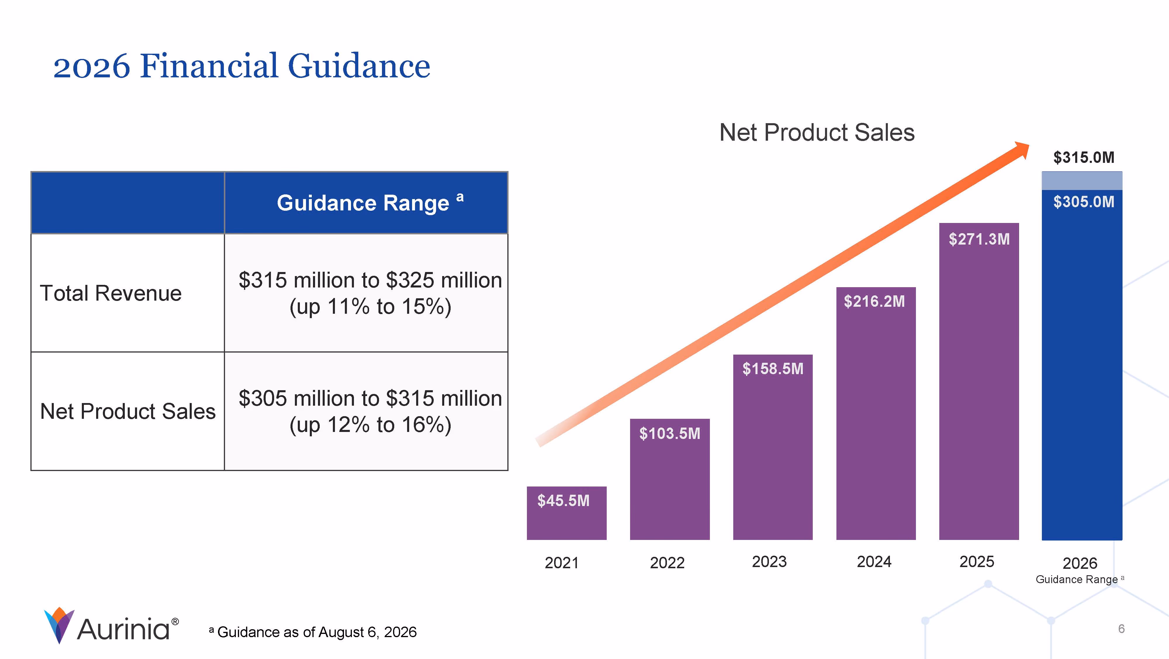 Graph showing rising net product sales from $45.5M in 2021 to $315M in 2026 with financial guidance.