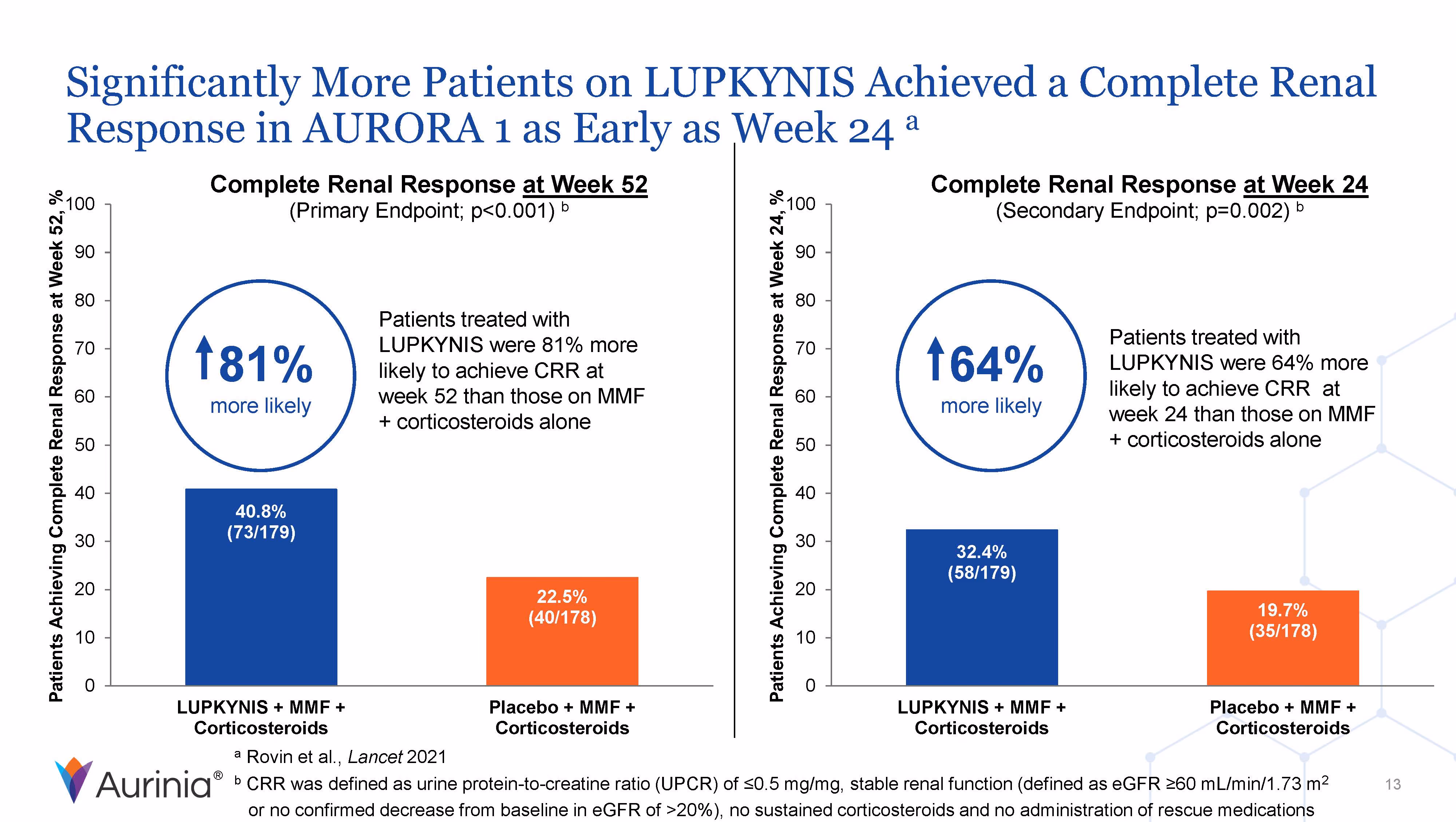 Bar charts showing patients achieving complete renal response at week 52 and week 24 in the AURORA 1 study, with Lupkynis plus MMF and corticosteroids higher than placebo plus MMF and corticosteroids.