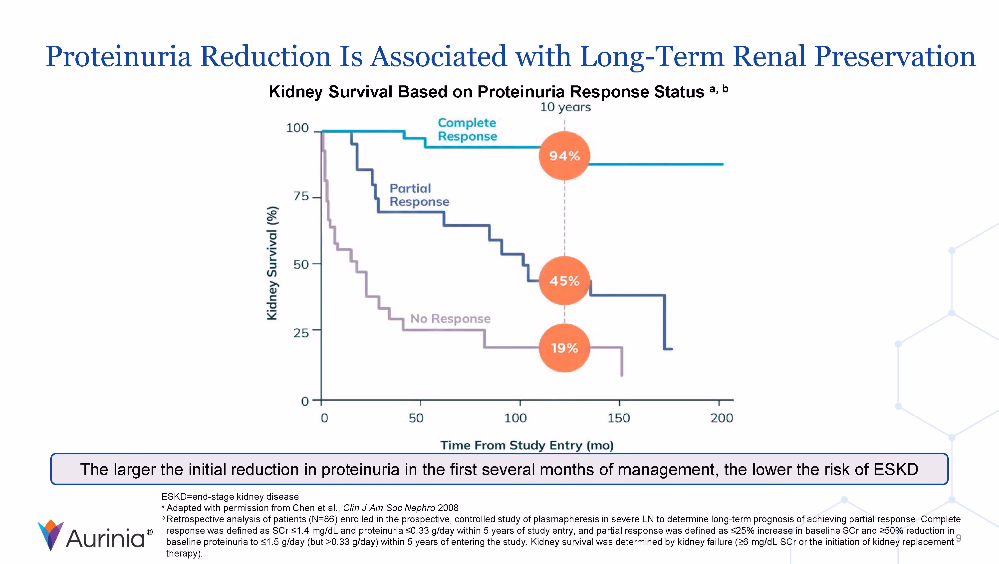 Graph showing kidney survival over time based on proteinuria response status with complete response at 94%, partial response at 45%, and no response at 19% survival at 10 years.