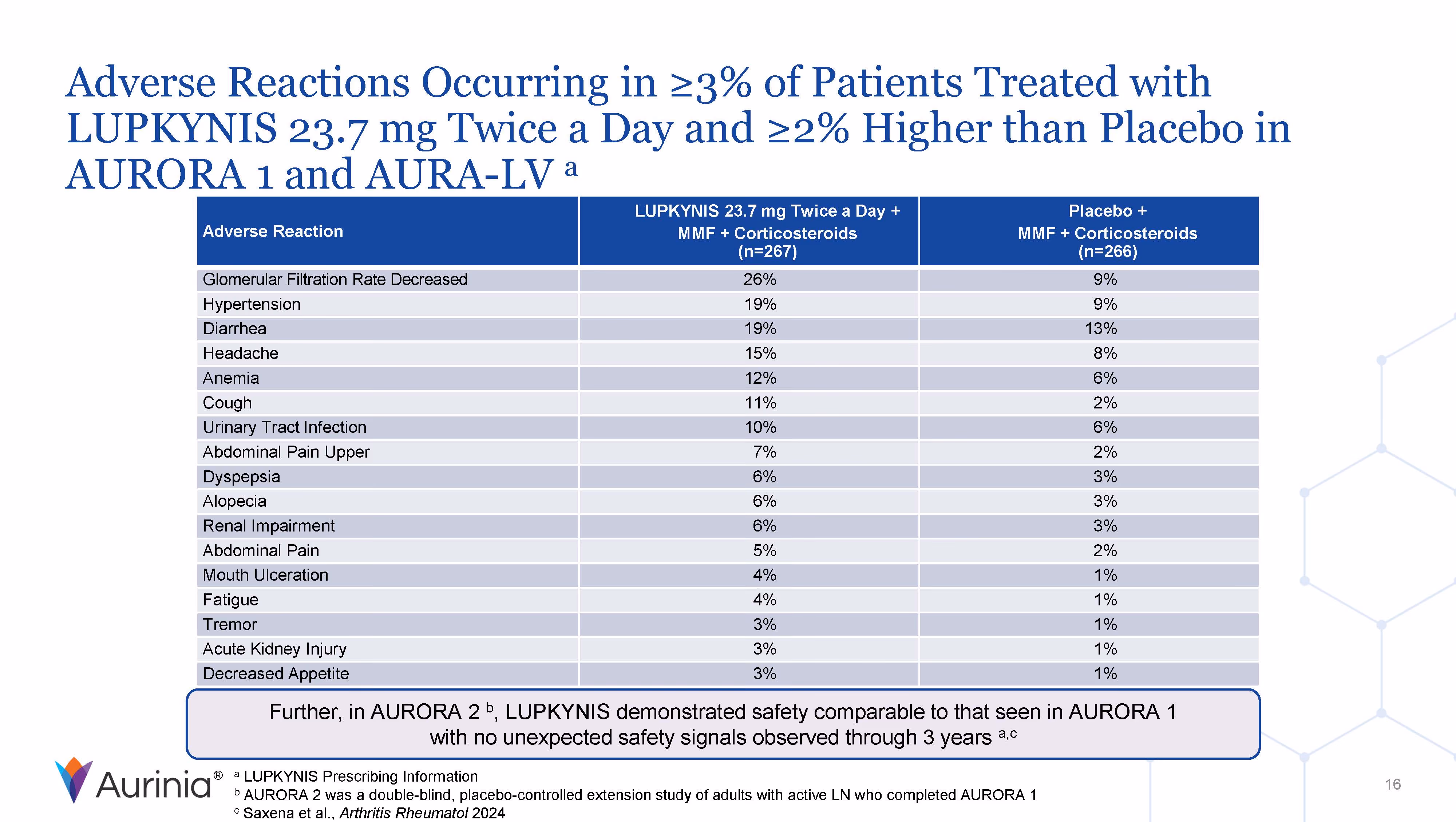 Table listing adverse reactions occurring in 3% or more of patients treated with LUPKYNIS 23.7 mg twice daily plus MMF and corticosteroids versus placebo in AURORA 1 and AURA-LV trials, showing higher rates for LUPKYNIS in glomerular filtration rate decrease (26% vs 9%), hypertension (19% vs 9%), diarrhea (19% vs 13%), headache (15% vs 8%), anemia (12% vs 6%), and other side effects.