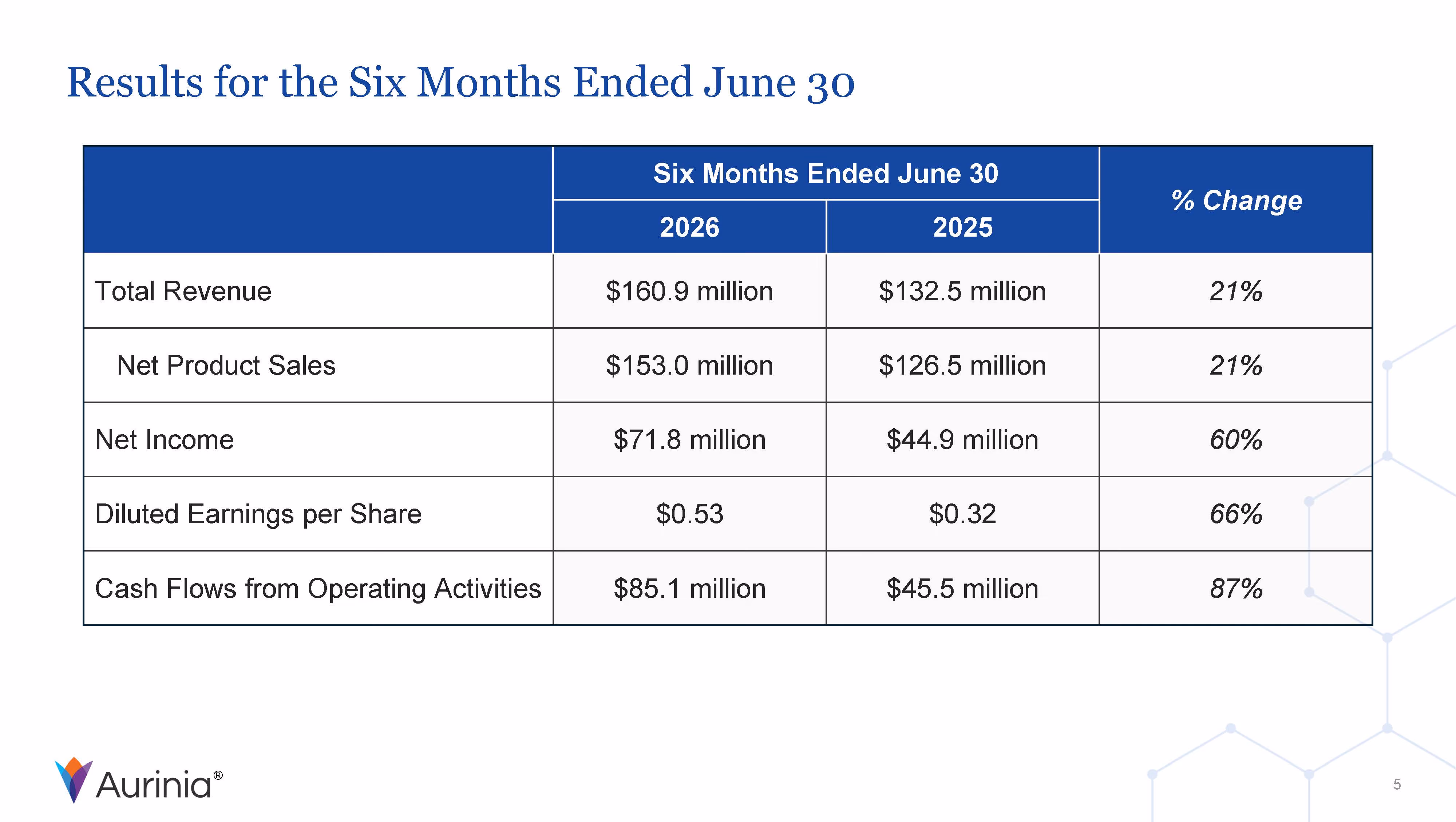 Table showing Aurinia's six-month results ending June 30, 2026 vs 2025 with revenue, sales, income, earnings, and cash flow.