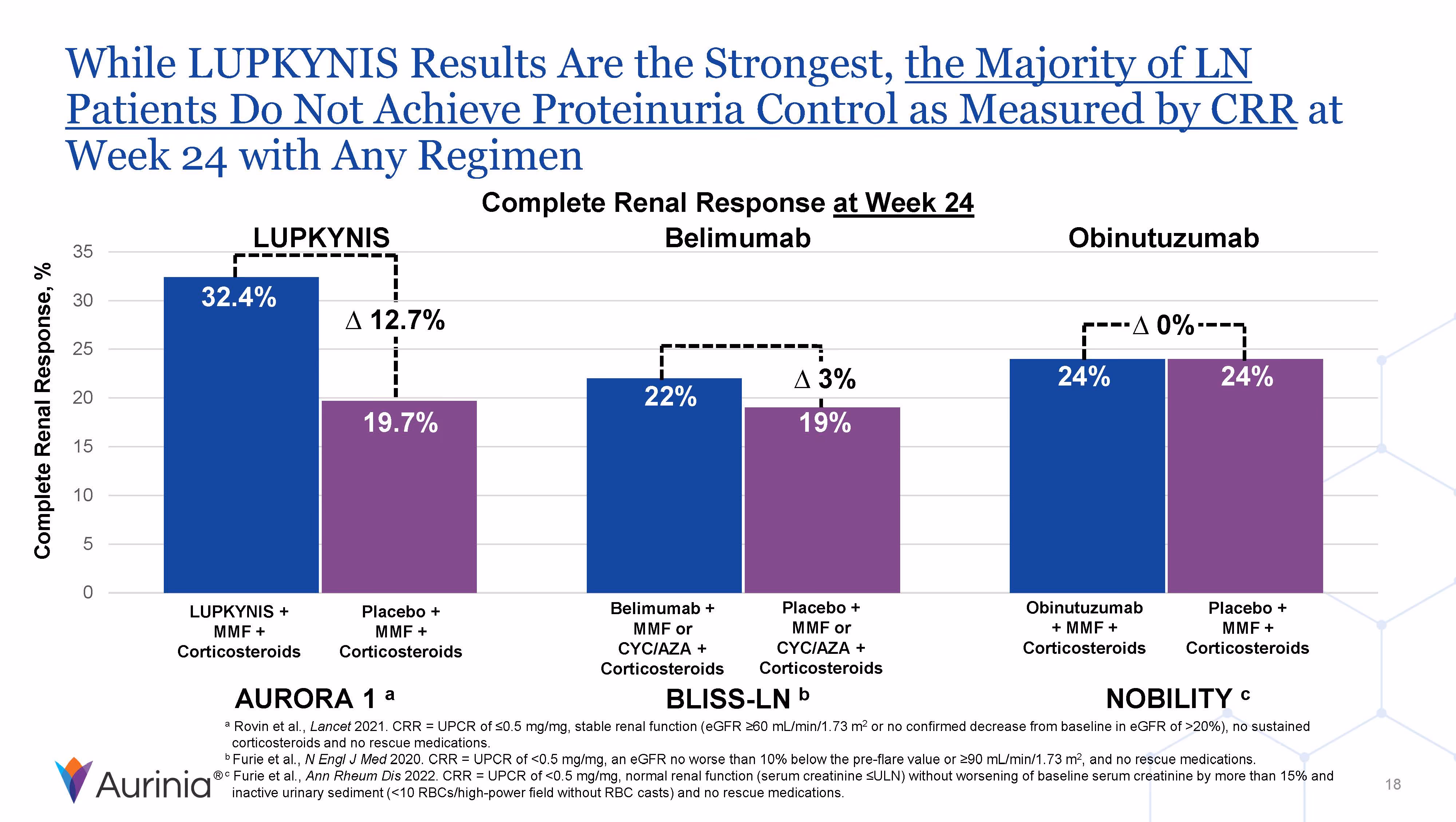 Bar chart comparing complete renal response percentages at week 24 for Lupkynis, Belimumab, and Obinutuzumab treatments.
