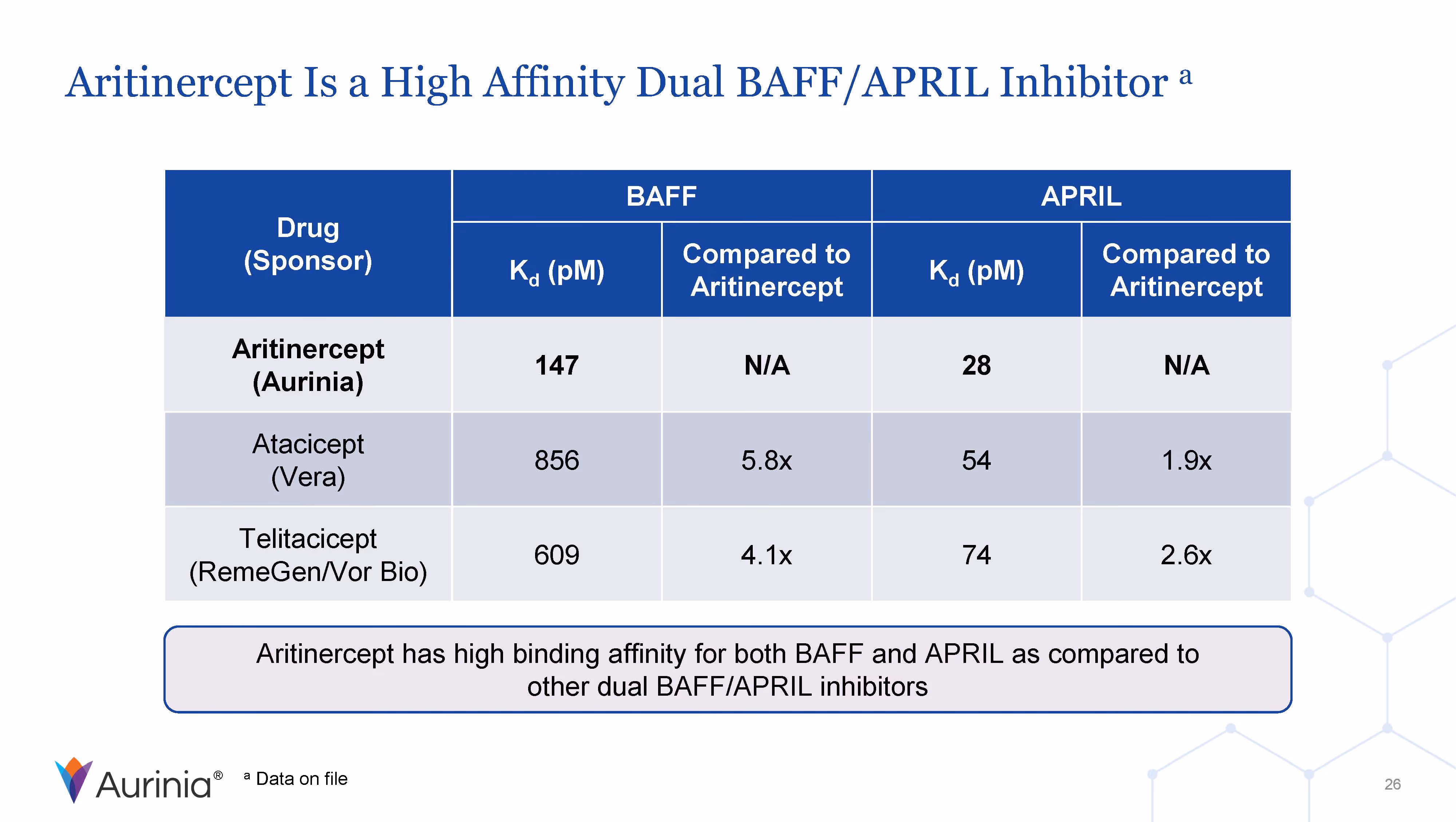 Table comparing binding affinities (Kd in pM) of Aritinercept and other drugs (Atacicept, Telitacicept) as dual BAFF/APRIL inhibitors, showing Aritinercept has the highest affinity with lowest Kd values for both BAFF (147 pM) and APRIL (28 pM).