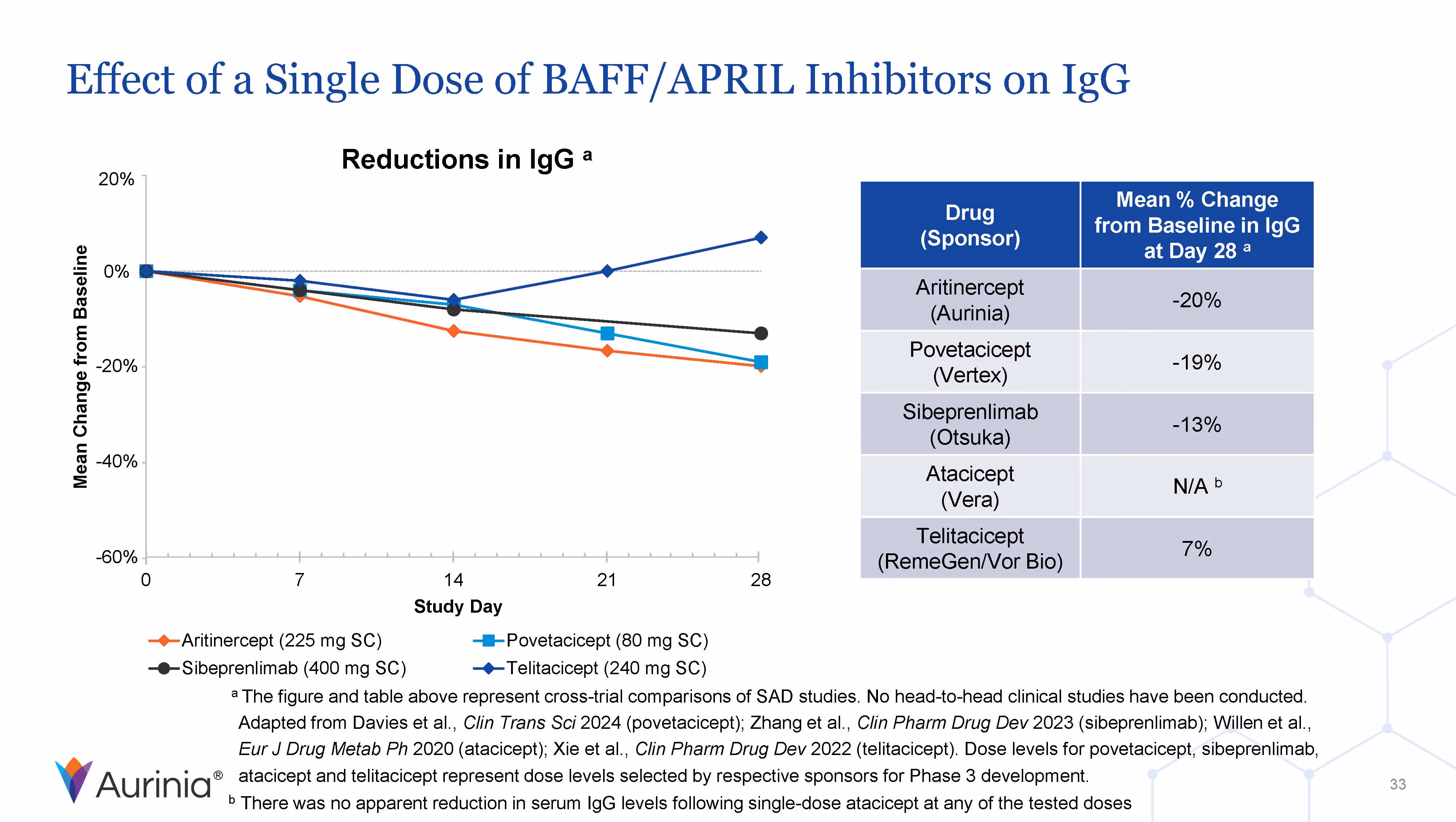 Graph showing the effect of a single dose of BAFF/APRIL inhibitors on IgG levels over 28 days, with Aritinercept, Povetacicept, Sibeprenlimab, Atacicept, and Telitacicept drugs compared; table shows mean percentage changes from baseline at day 28, ranging from -20% to 7%.