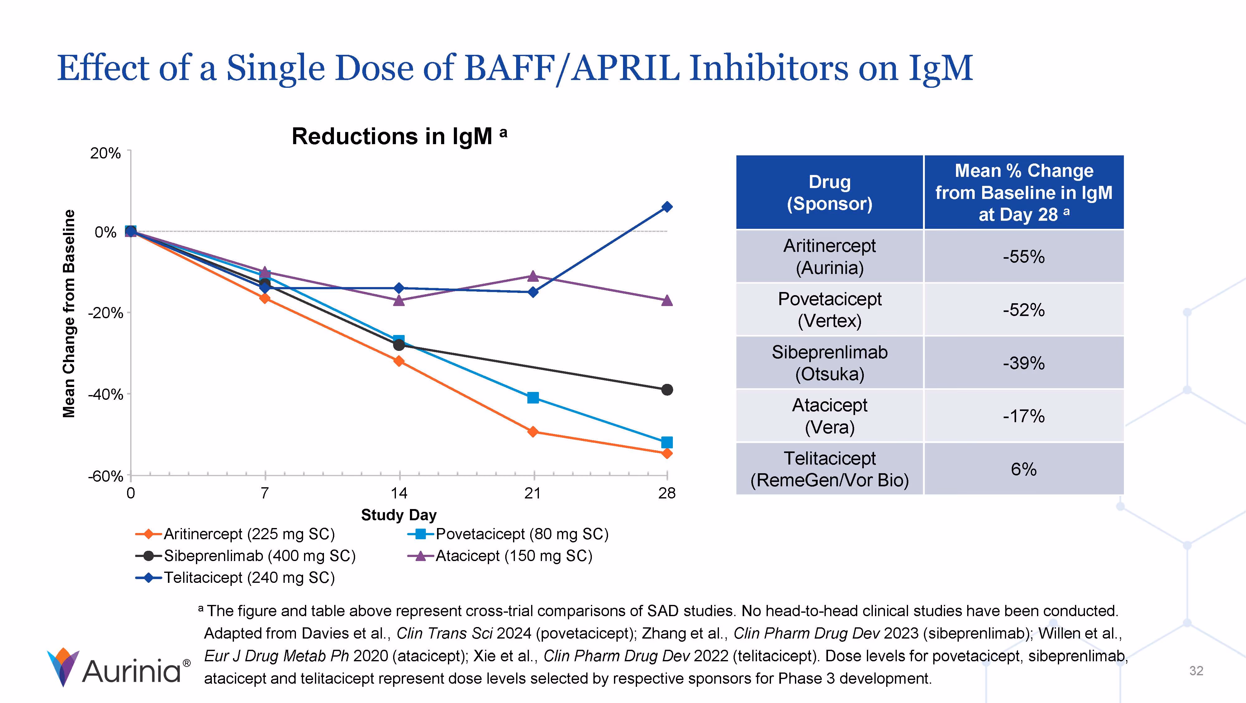 Line graph and table showing the effect of a single dose of BAFF/APRIL inhibitors on IgM levels over 28 days, indicating percentage mean change from baseline for different drugs. Aritinercept reduces IgM by 55%, Povetacicept by 52%, Sibeprenlimab by 39%, Atacicept by 17%, and Telitacicept increases IgM by 6%.