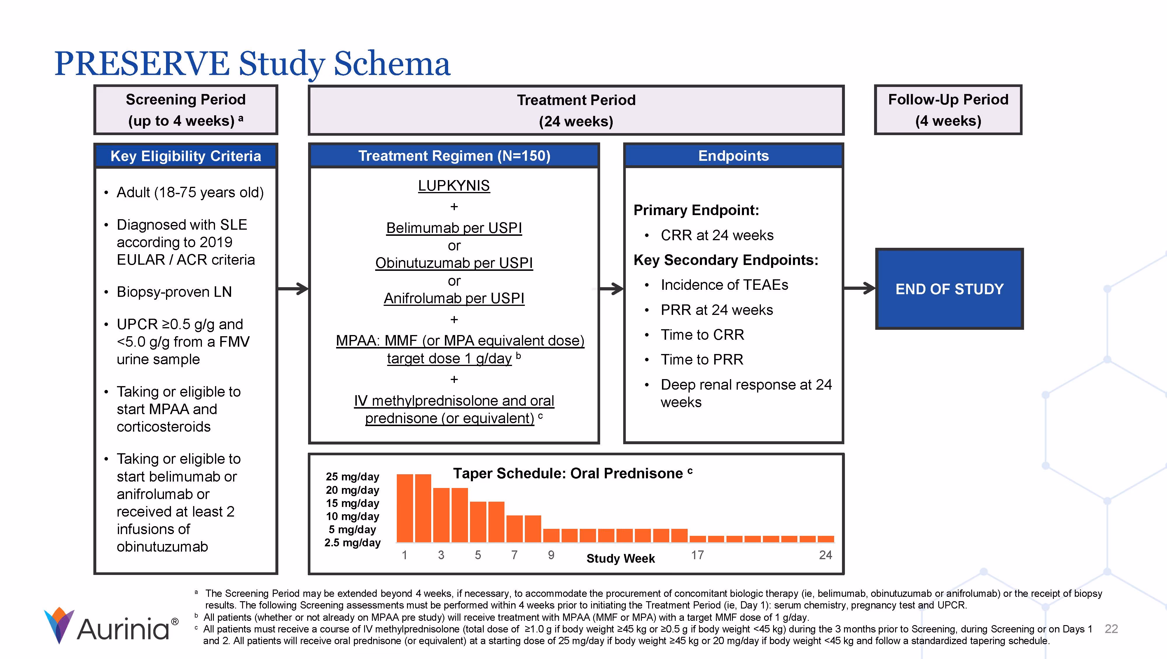 Preserve study schema showing screening, 24-week treatment with Lupkynis plus other drugs, and endpoints to study end.