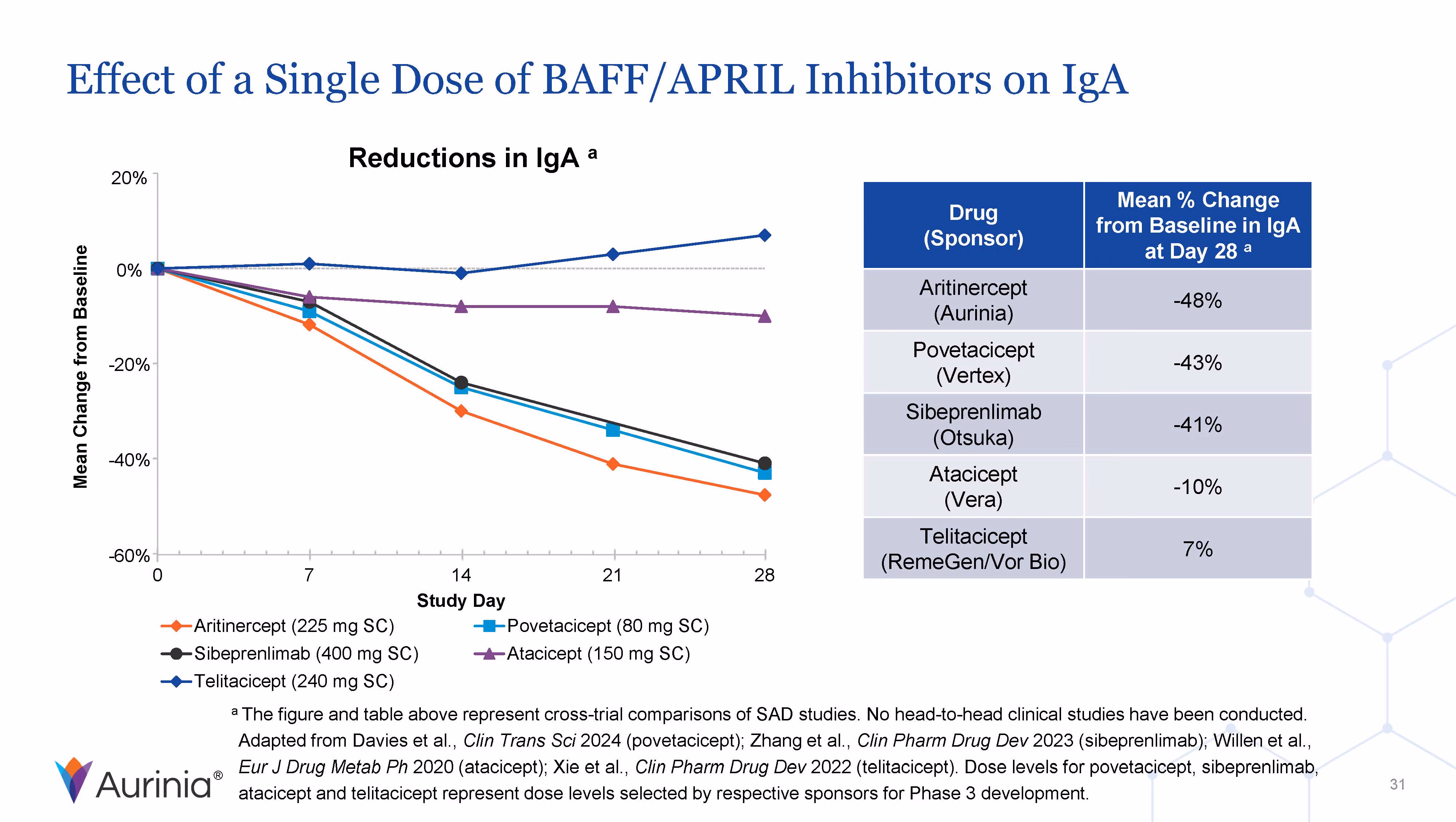 Graph showing mean change from baseline in IgA over 28 days for five BAFF/APRIL inhibitors, with Aritinercept showing the greatest reduction of 48% and Telitacicept showing a 7% increase.