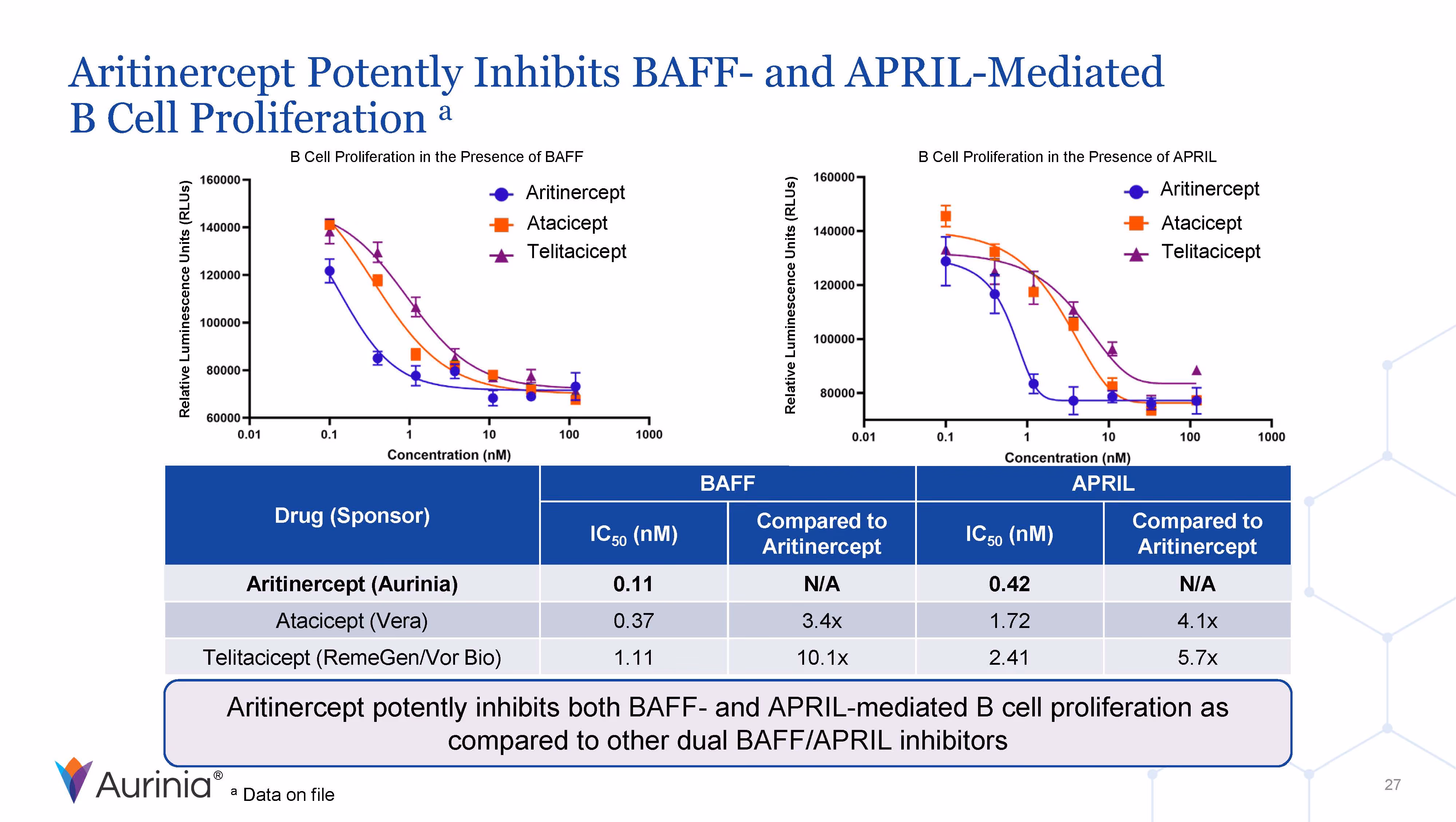 Graphs and table showing Aritinercept's stronger inhibition of B cell proliferation mediated by BAFF and APRIL compared to Atacicept and Telitacicept, with IC50 values listed.