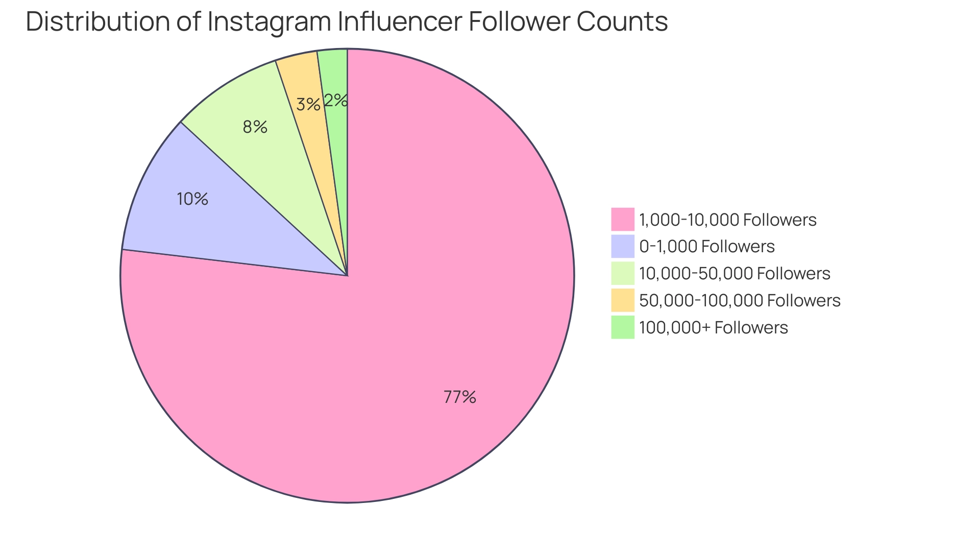 Each slice represents a range of follower counts among Instagram influencers, illustrating the most common follower group and its impact on marketing effectiveness.