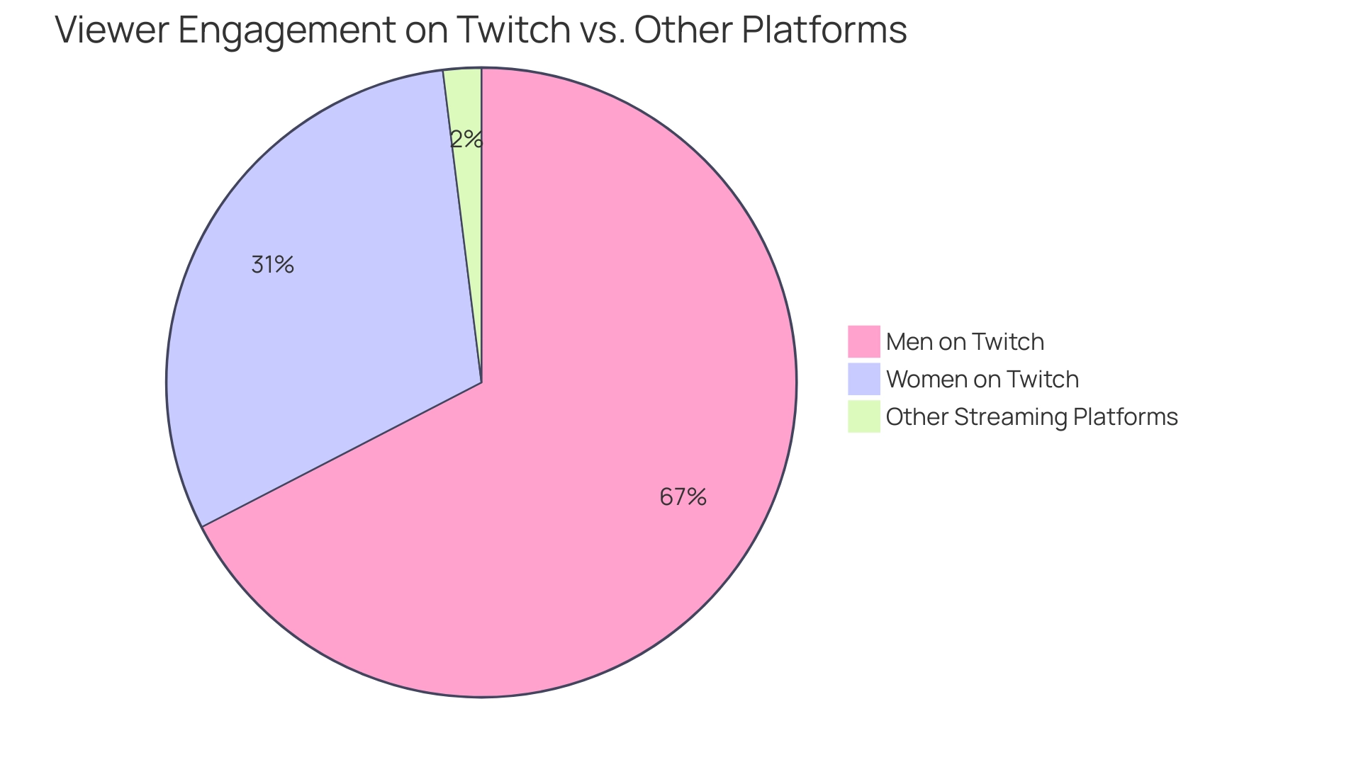 Each segment represents a demographic group using Twitch and their engagement levels, with sizes proportional to their user percentages in the context of the overall gaming viewership.