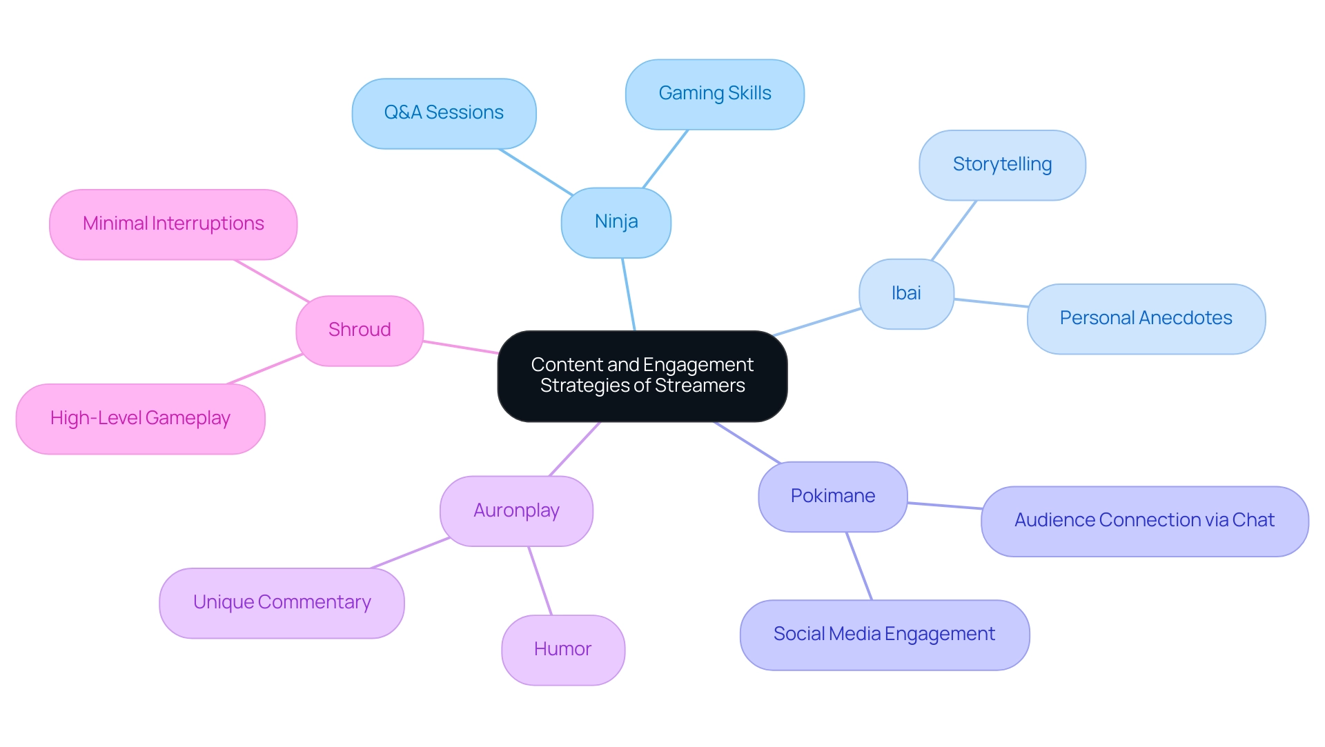 The central node represents the main topic, with branches indicating individual streamers and their corresponding strategies.
