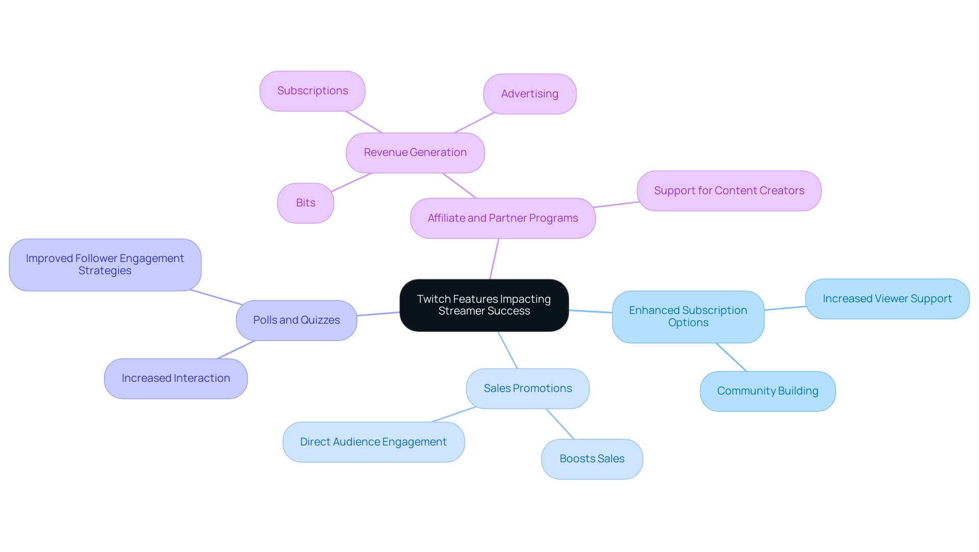 Central node represents the overall theme; branches represent major features, and sub-branches illustrate specific impacts on streamer success.