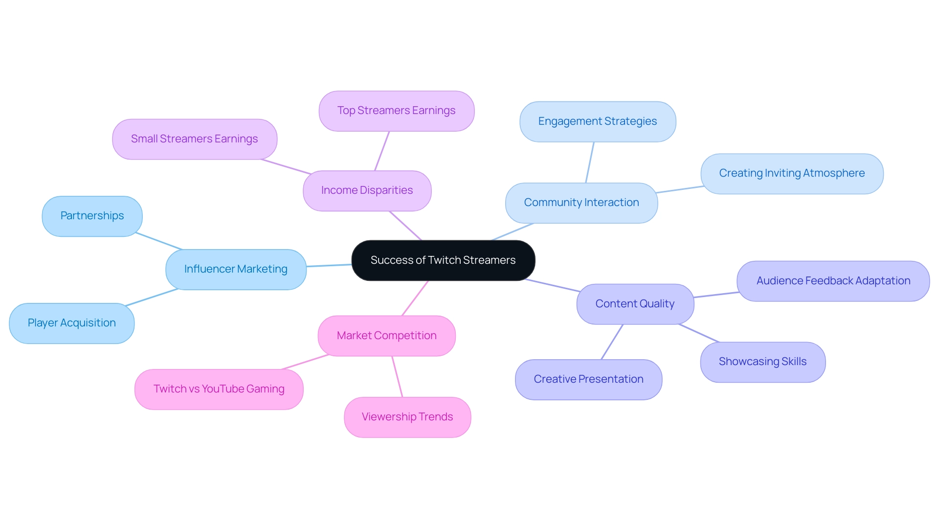 Each branch represents a key factor contributing to streamer success, with sub-branches detailing specific aspects of each factor.