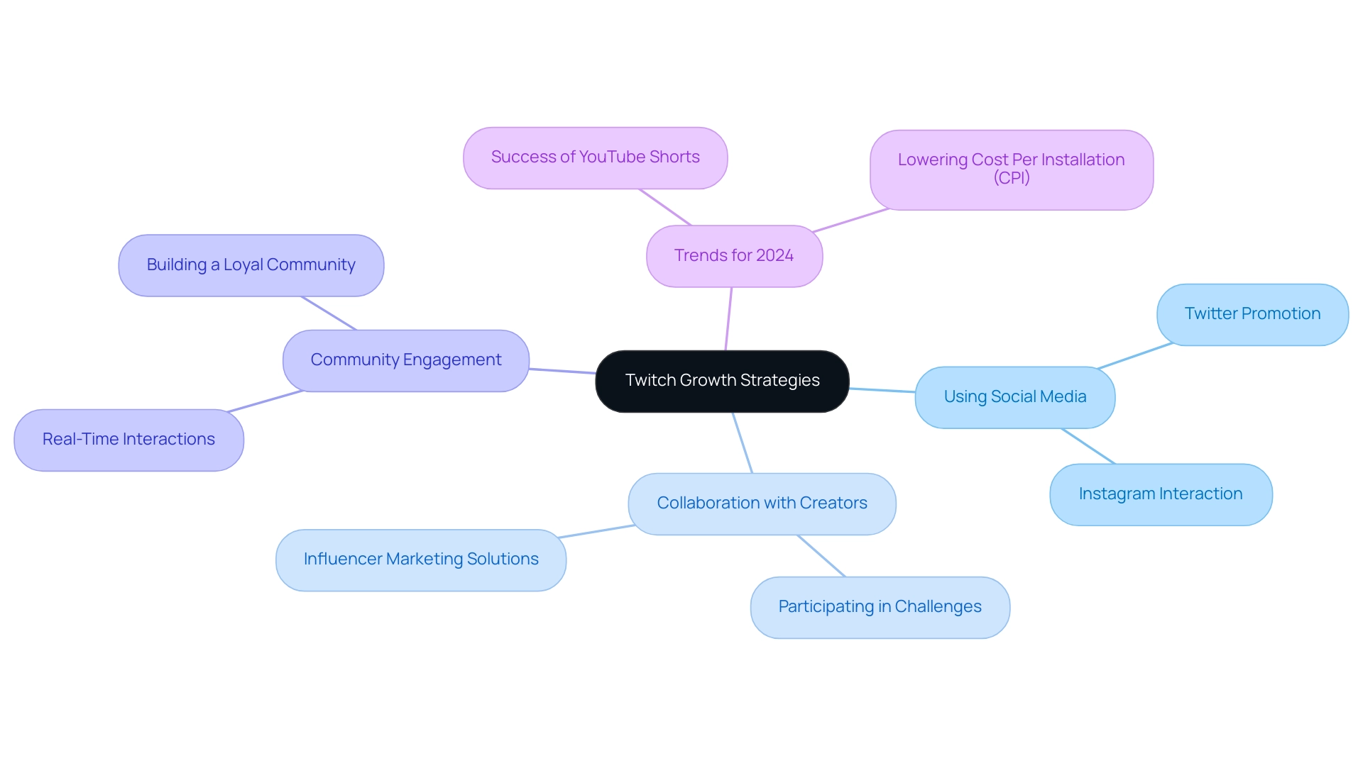 The central node represents overall strategies, with branches illustrating key strategies and their specific components.