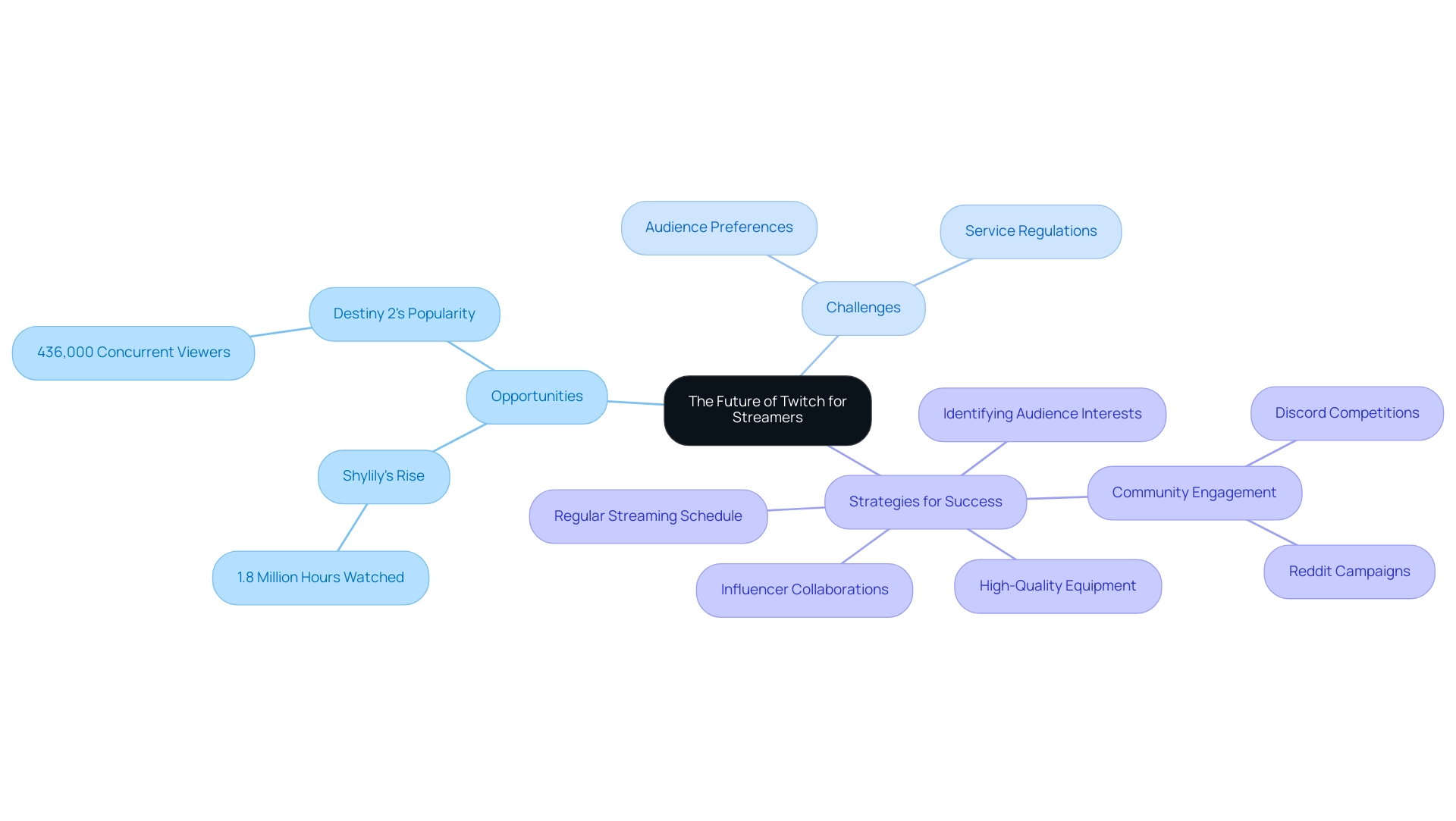 The central node represents the overall theme, with branches showing opportunities, challenges, and strategies for success, each using distinct colors for clarity.