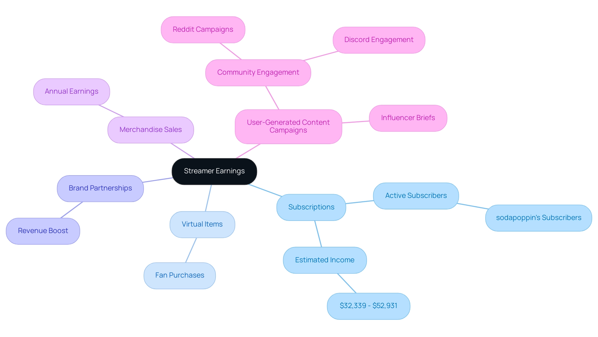 The central node represents overall streamer earnings, with branches detailing various monetization methods and their contributions.