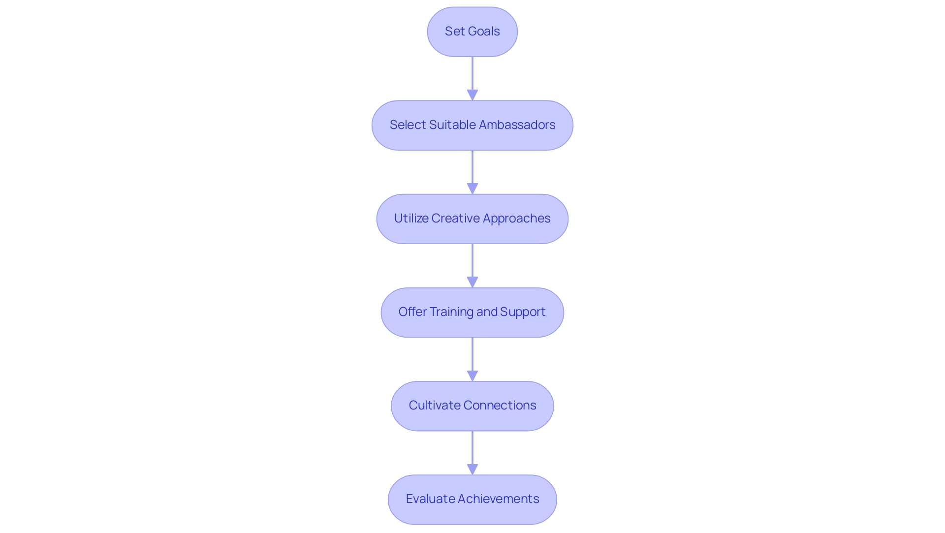 Each box represents a step in the process, and the arrows indicate the sequential flow between the steps.