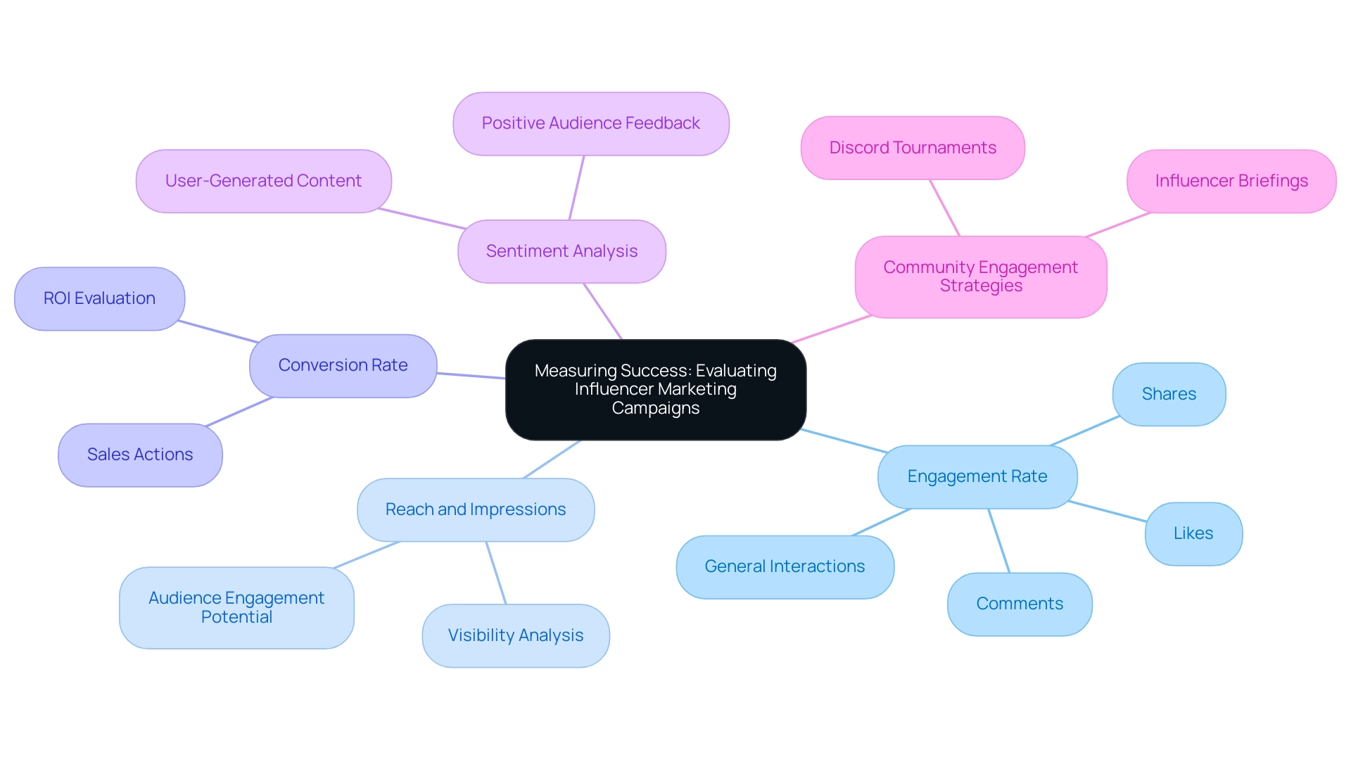 Each branch represents a key metric for evaluating influencer marketing campaigns, with sub-branches detailing specific components related to those metrics.