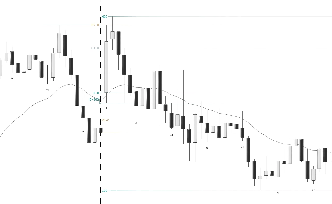 StructurePro current-session, previous-session and overnight reference levels with subtle lines and labels on a real ES chart.
