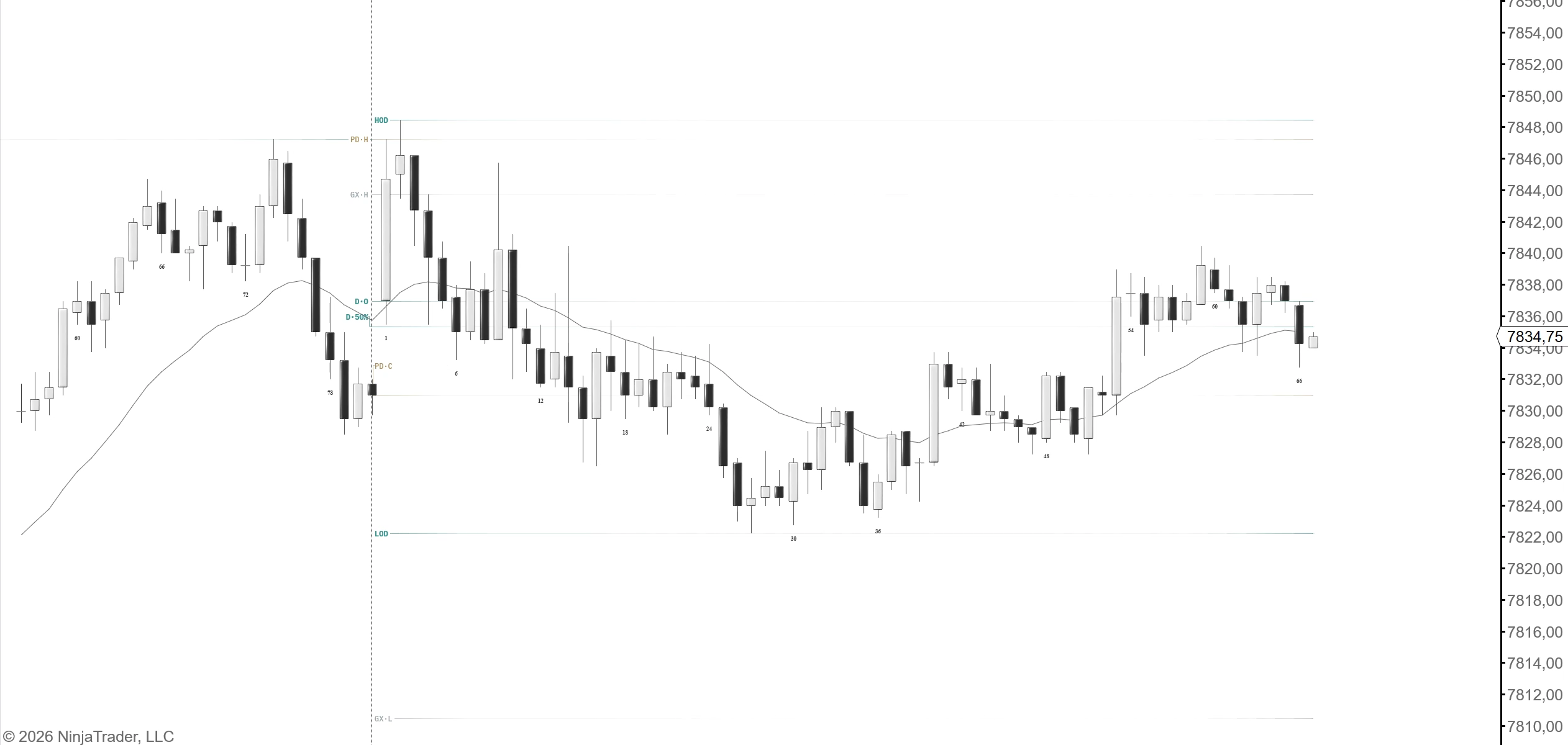 Overview of an ES five-minute NinjaTrader chart with StructurePro current-session, overnight and previous-session levels.