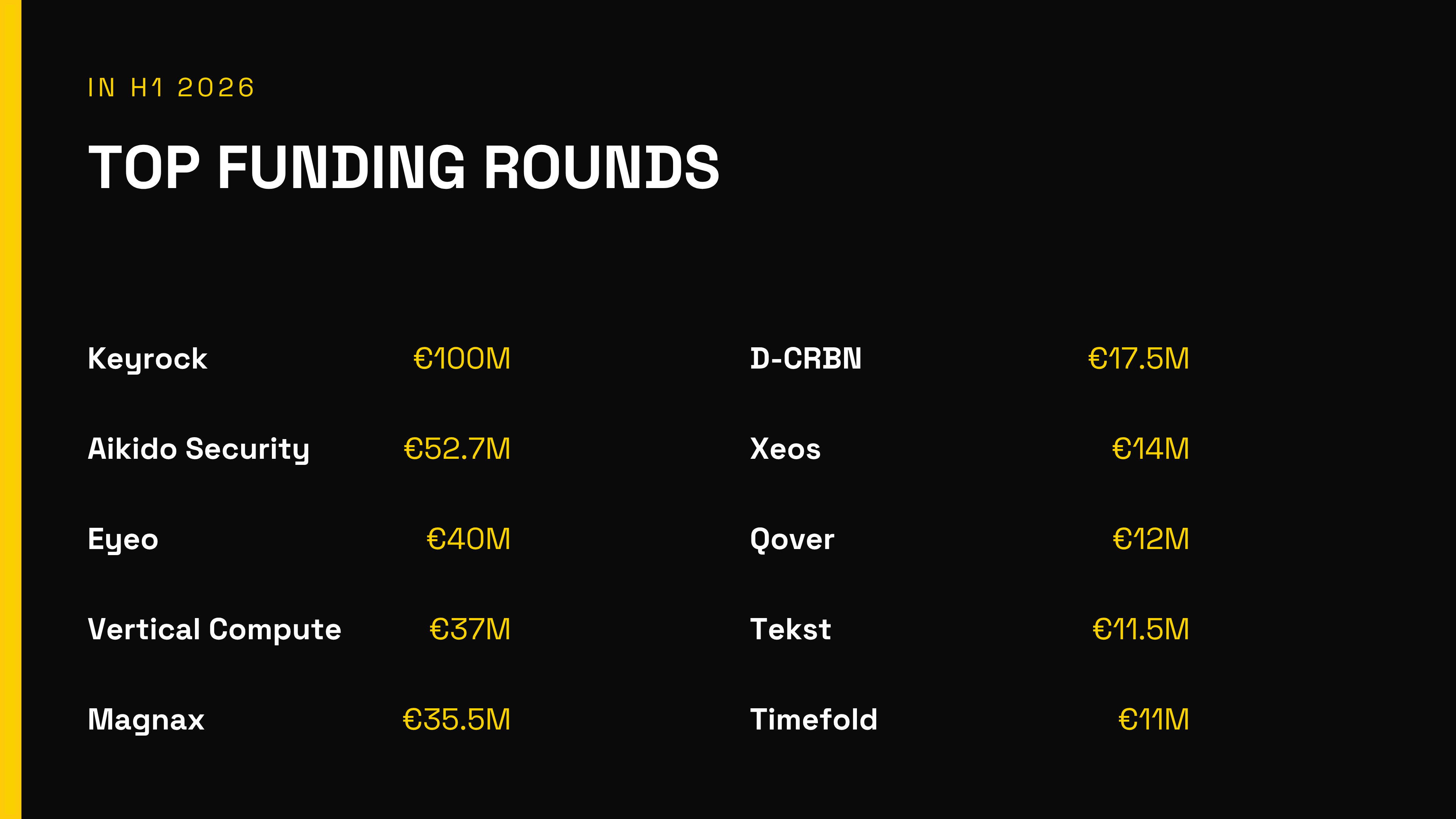 The ten largest Belgian tech funding rounds of H1 2026, led by Keyrock at €100M, Aikido Security at €52.7M and Eyeo at €40M.