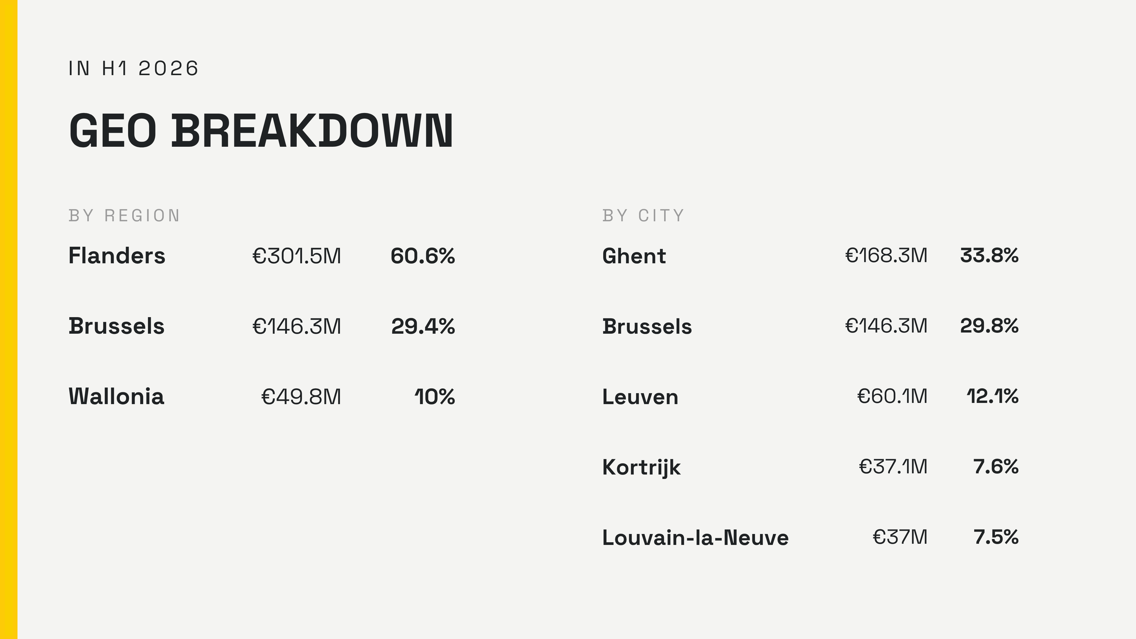 Belgian tech funding by region and city in H1 2026, with Flanders taking 60.6% of capital and Ghent leading cities at €168.3M.