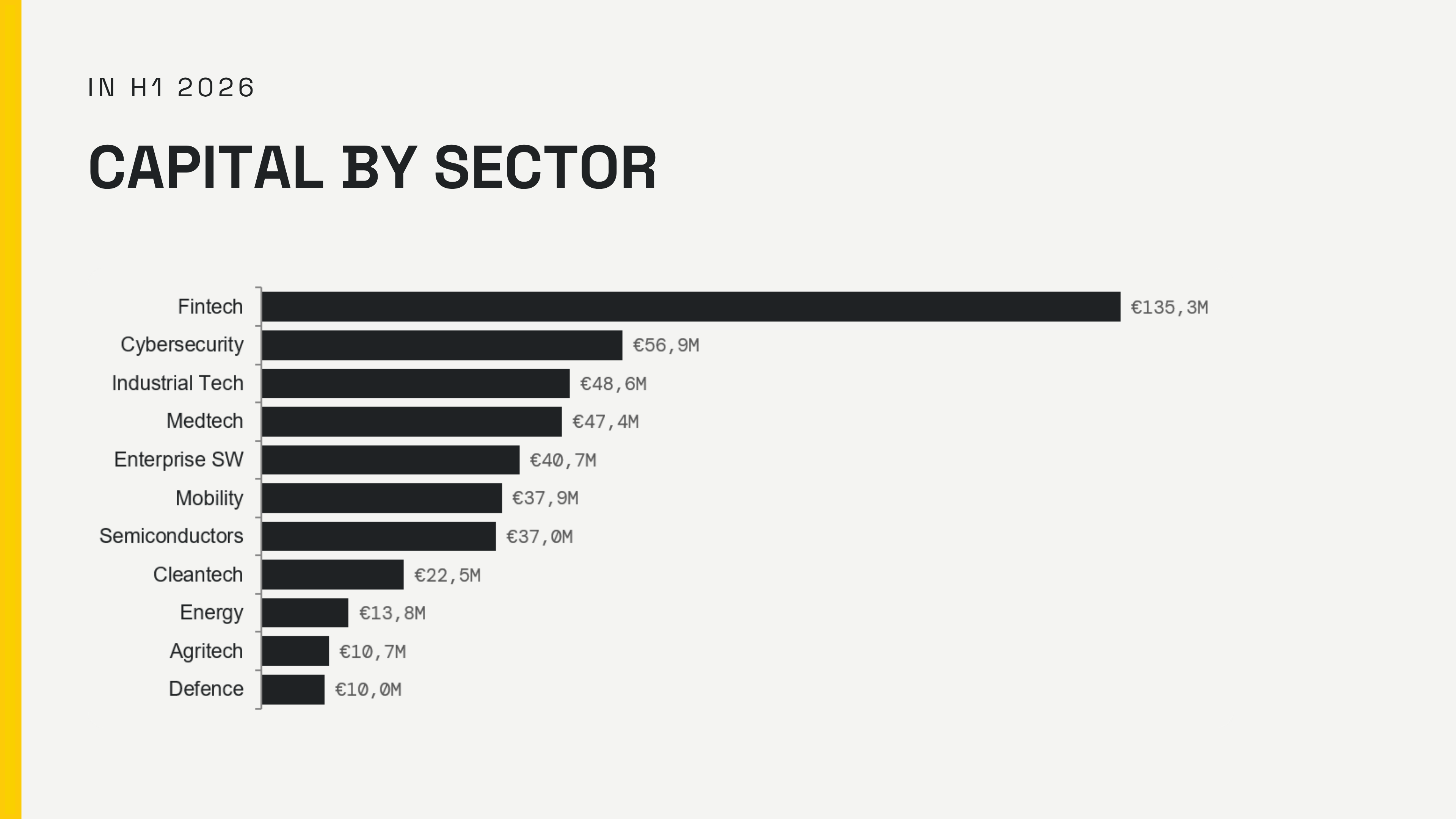 Belgian tech funding by sector in H1 2026, led by fintech at €135.3M, ahead of cybersecurity, industrial technologies and medtech.