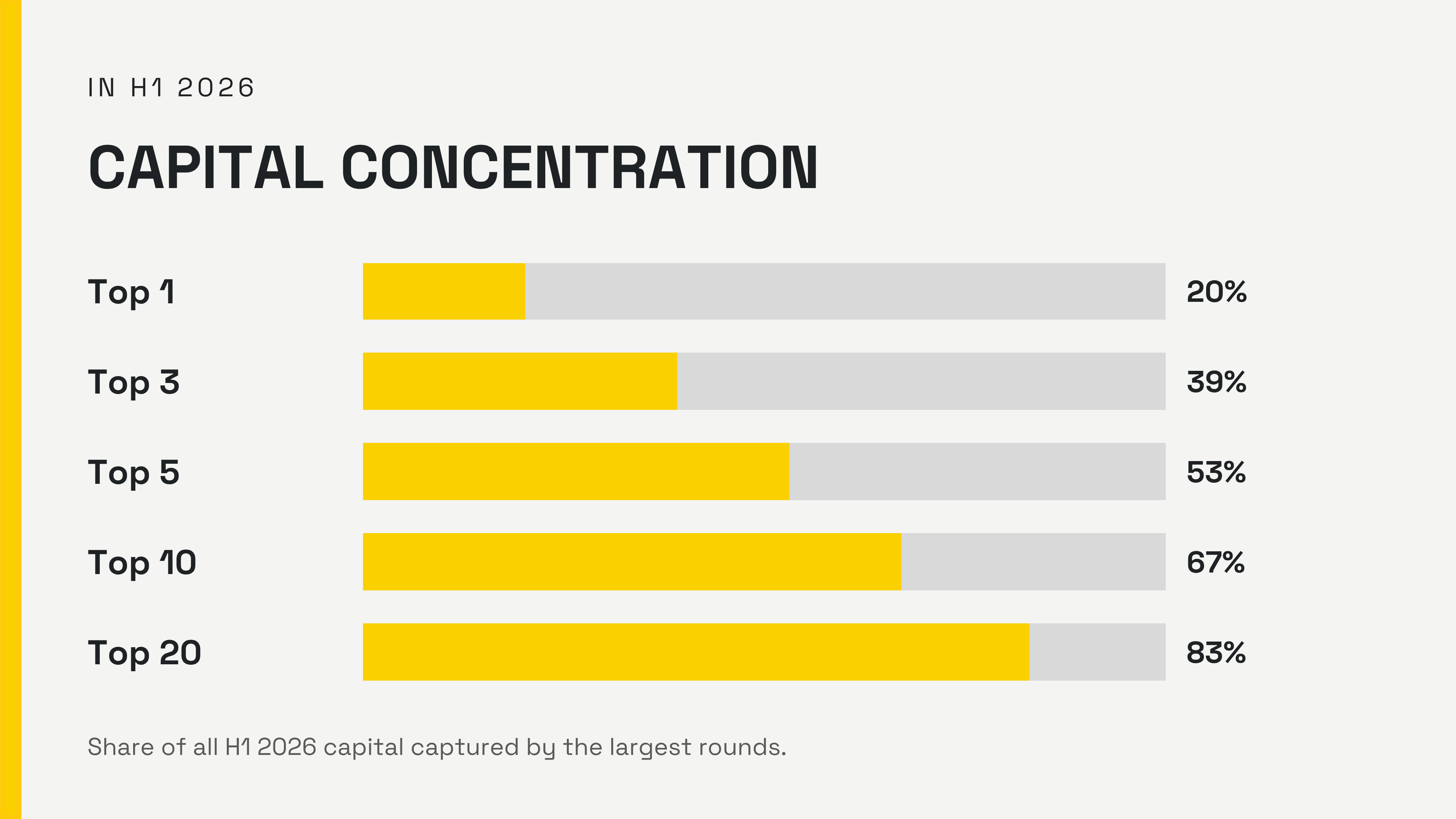 Capital concentration in Belgian tech H1 2026, with the top 5 rounds taking 53% and the top 20 taking 83% of all capital raised.
