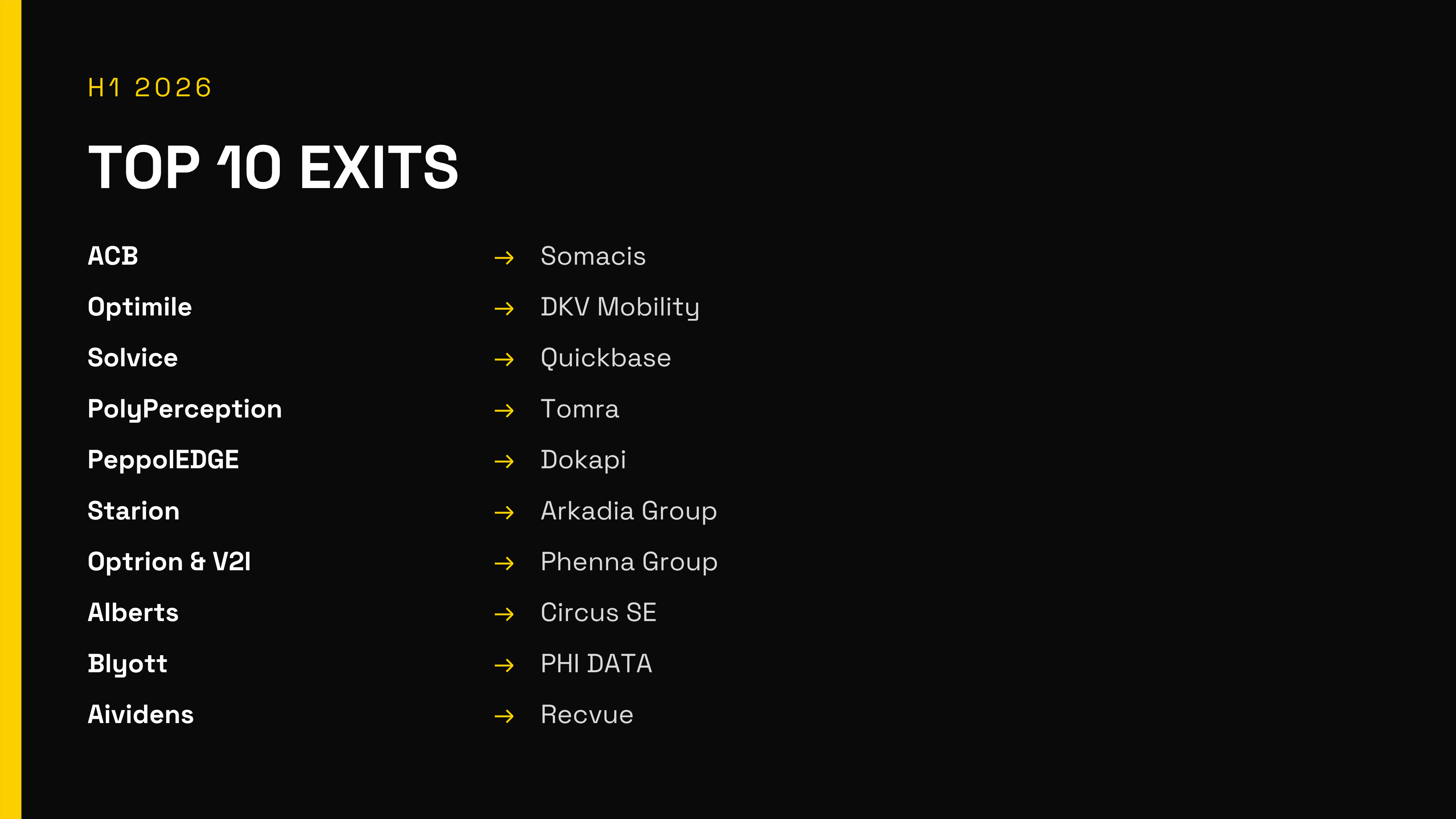 The top ten Belgian tech exits of H1 2026, mostly strategic acquisitions by international buyers such as Somacis, DKV Mobility and Quickbase.