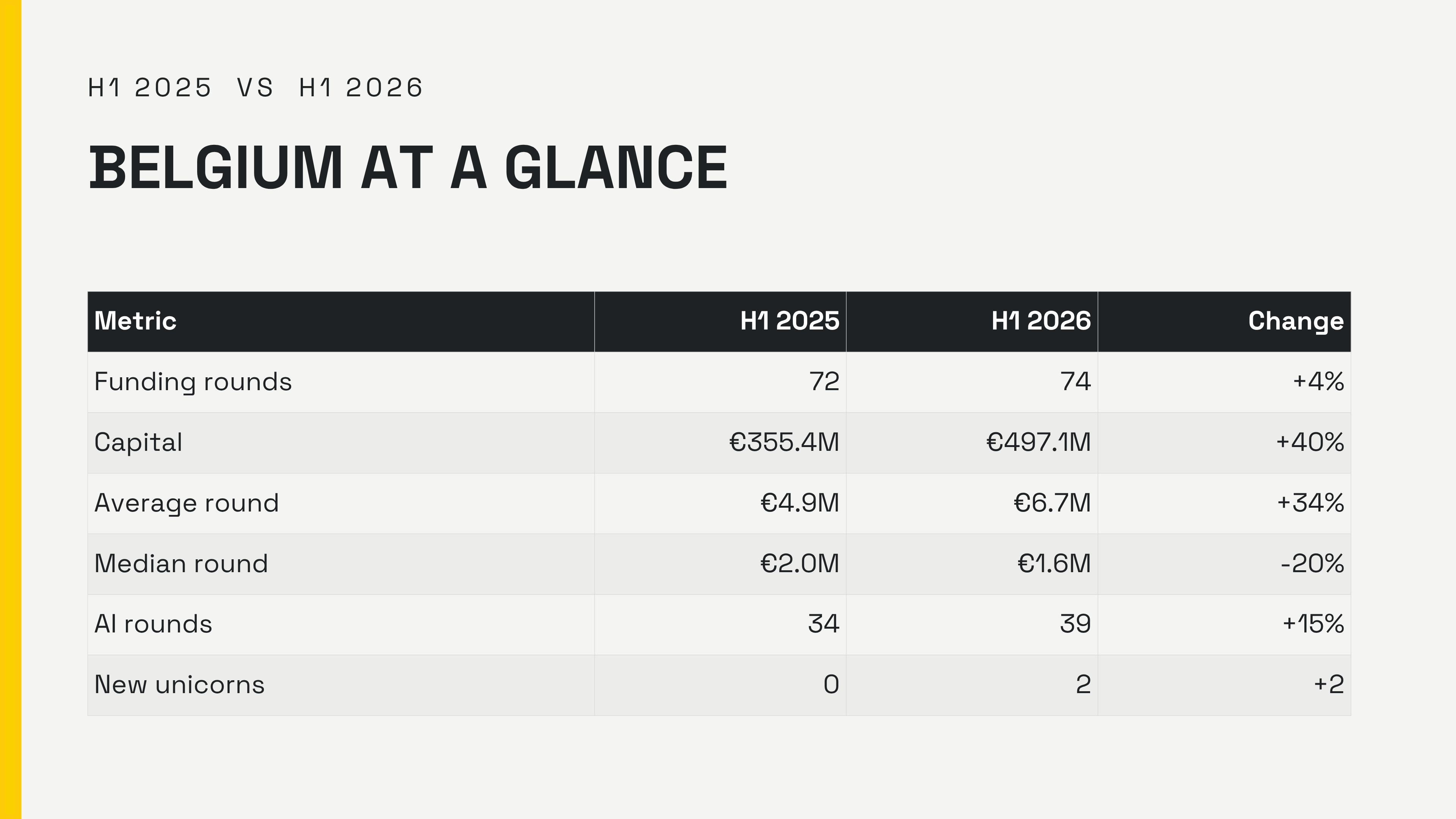 Belgian tech funding metrics compared, H1 2025 versus H1 2026: capital up 40% to €497.1M while the median round fell 20% to €1.6M.