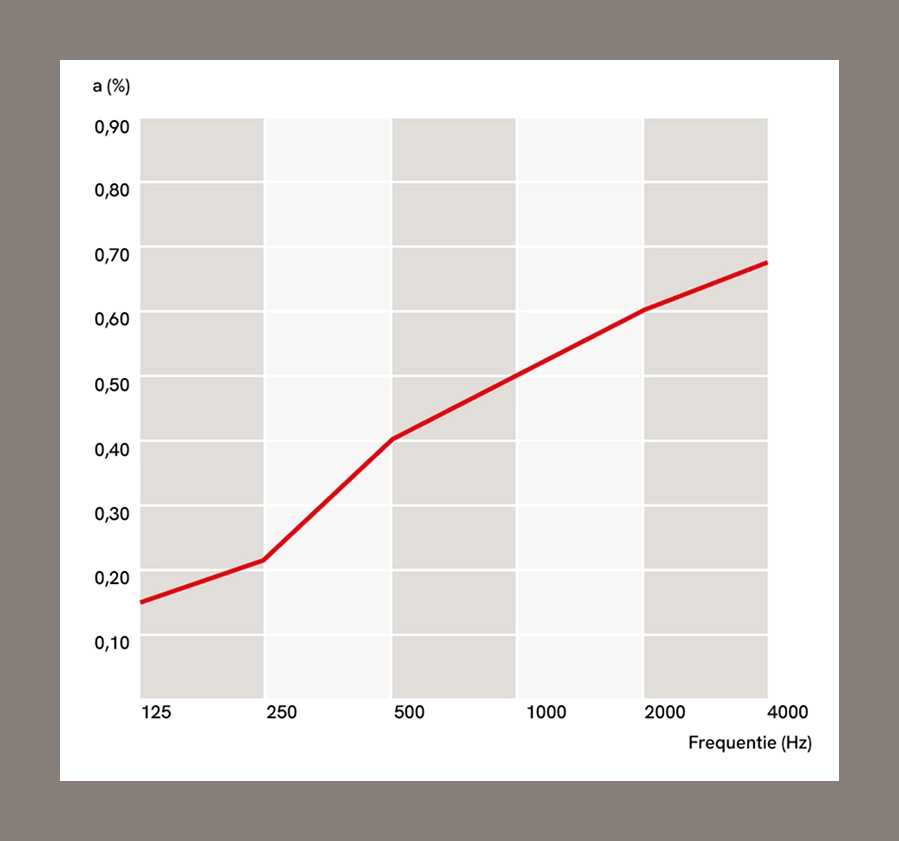 Line graph showing a percentage increasing from about 0.15% at 125 Hz to 0.68% at 4000 Hz along the x-axis labeled Frequentie (Hz).