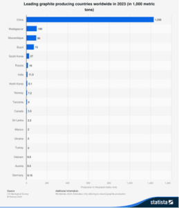 Graph showing the leading graphite producing countries worldwide in 2023. Graph shows that China production at 1,220 metric tons versus all other countries are under 100 metric tons.
