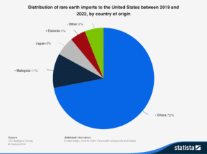 Pie chart showing 72% of the distribution of rare earth imports to the United States between 2019 and 2022. 