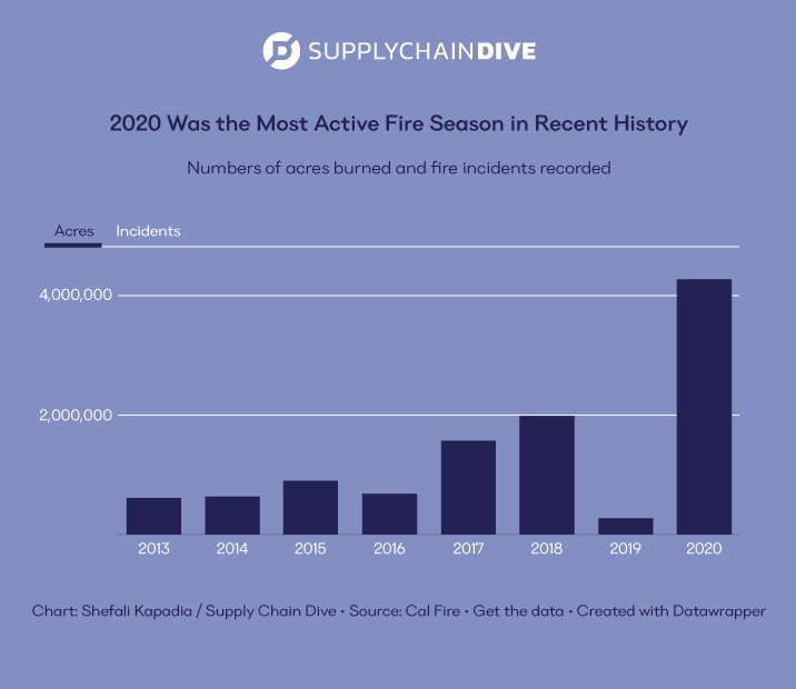 Increasing Frequency of Forest Fires in California