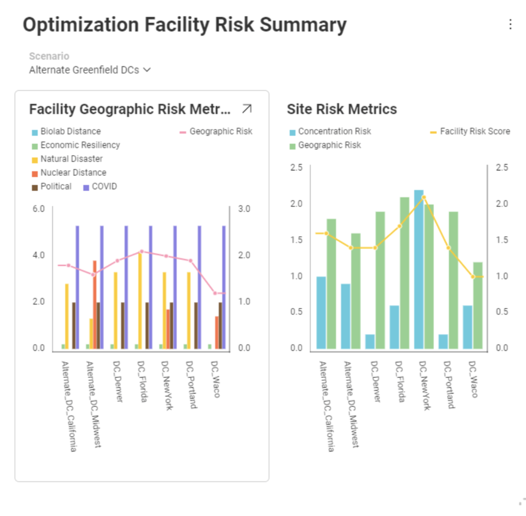 Revised supply chain risk summary