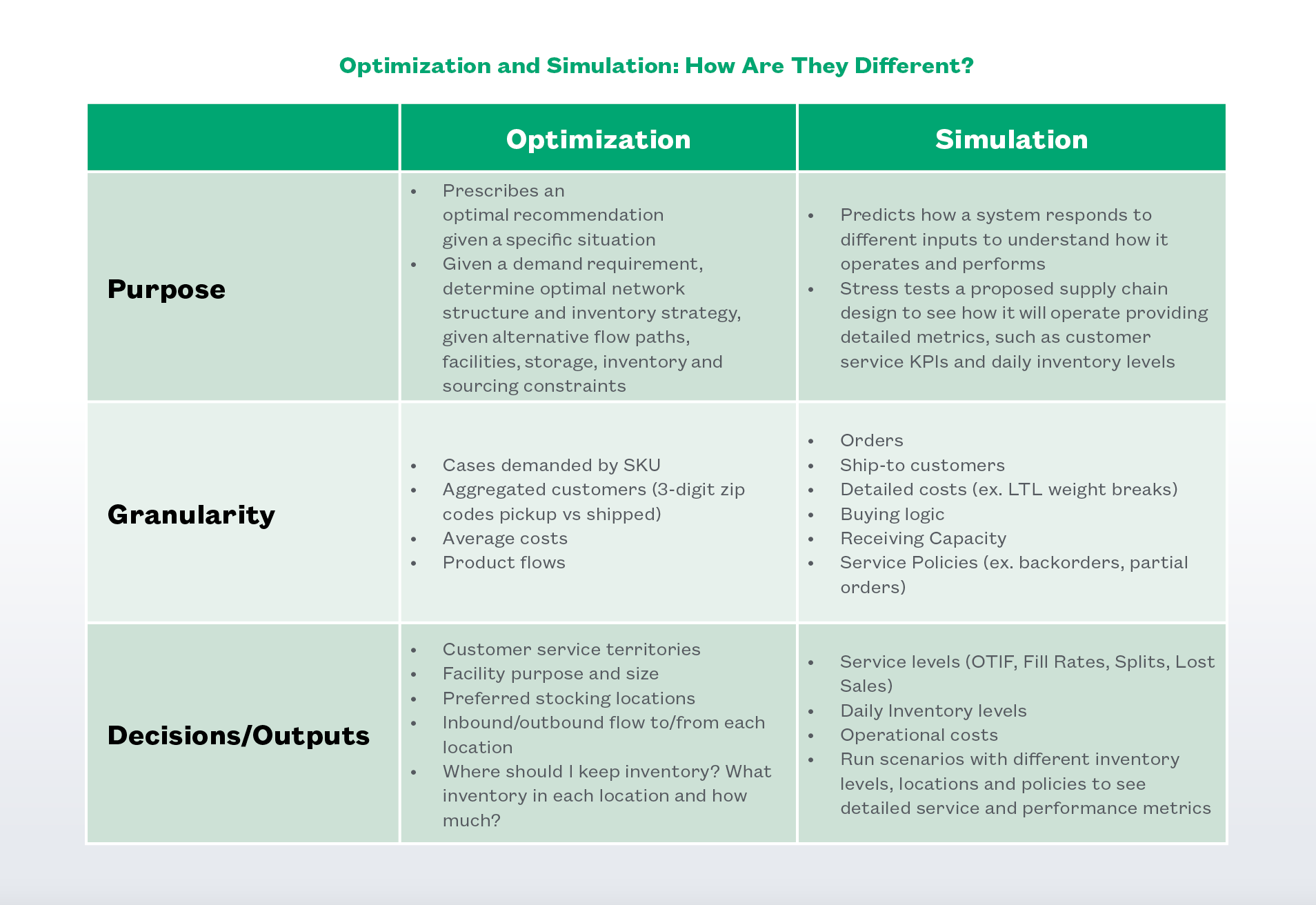 Optimization and Simulation: How Are They Different?