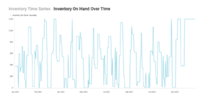 Chart showing changes of inventory on hand over time