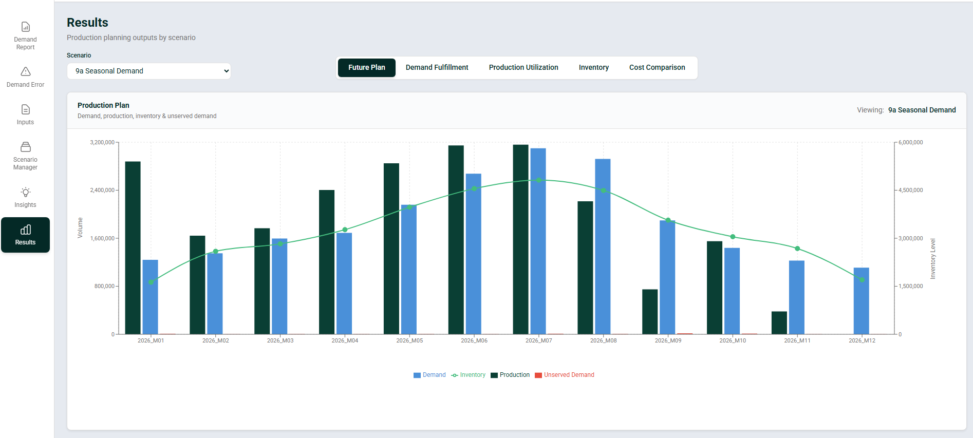 Production planning dashboard showing monthly demand, inventory levels, and production volumes across a seasonal demand scenario for 2026, with tabs for demand fulfillment, production utilization, inventory, and cost comparison analysis.