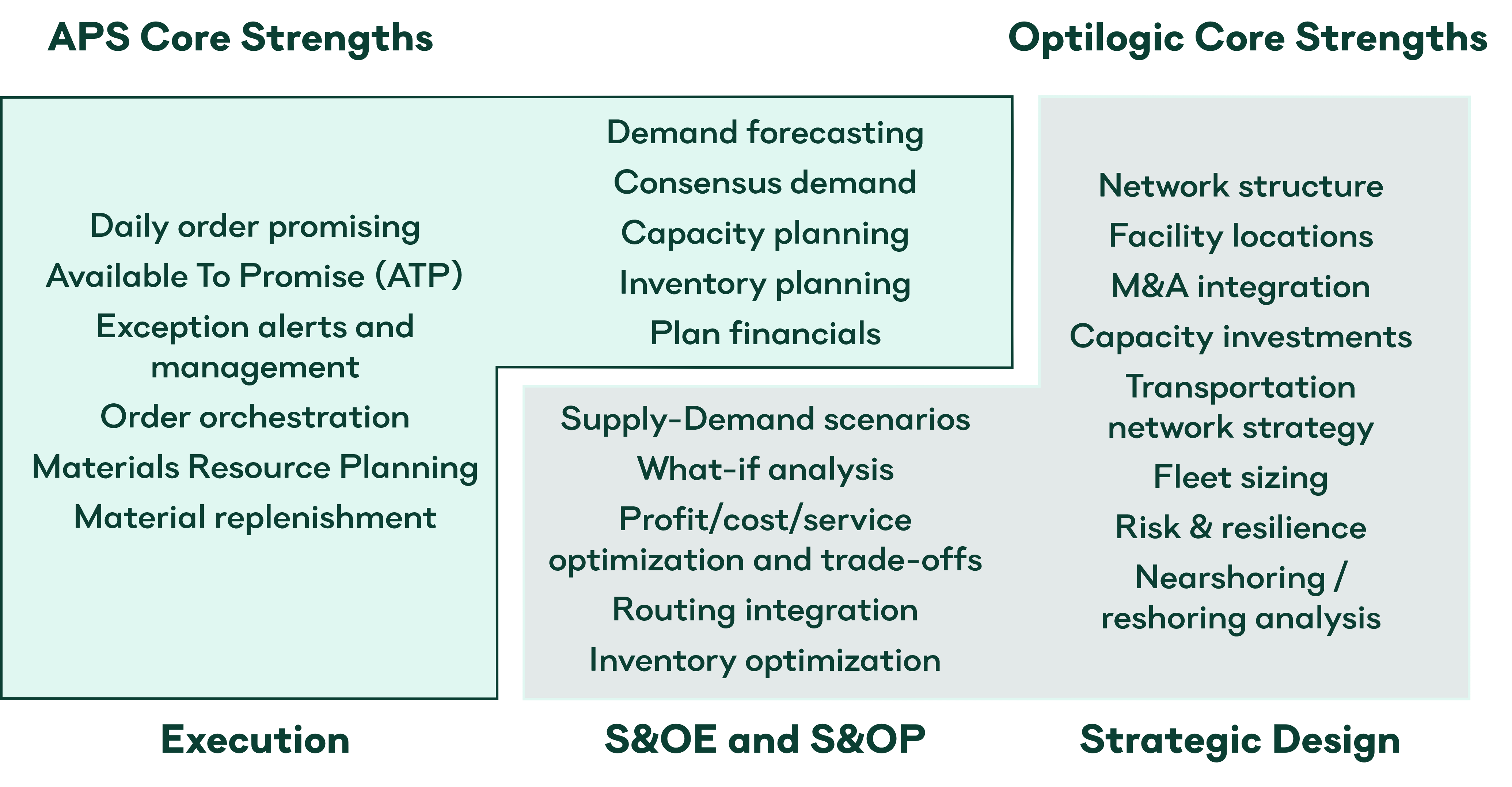 Diagram showing the complementary strengths of APS and Optilogic across three zones. Execution zone (APS only): daily order promising, Available To Promise (ATP), exception alerts and management, order orchestration, Materials Requirements Planning, and material replenishment. S&OE and S&OP zone (shared): APS covers demand forecasting, consensus demand, capacity planning, inventory planning, and plan financials; Optilogic covers supply-demand scenarios, what-if analysis, profit/cost/service optimization and trade-offs, routing integration, and inventory optimization. Strategic Design zone (Optilogic only): network structure, facility locations, M&A integration, capacity investments, transportation network strategy, fleet sizing, risk and resilience, and nearshoring/reshoring analysis.