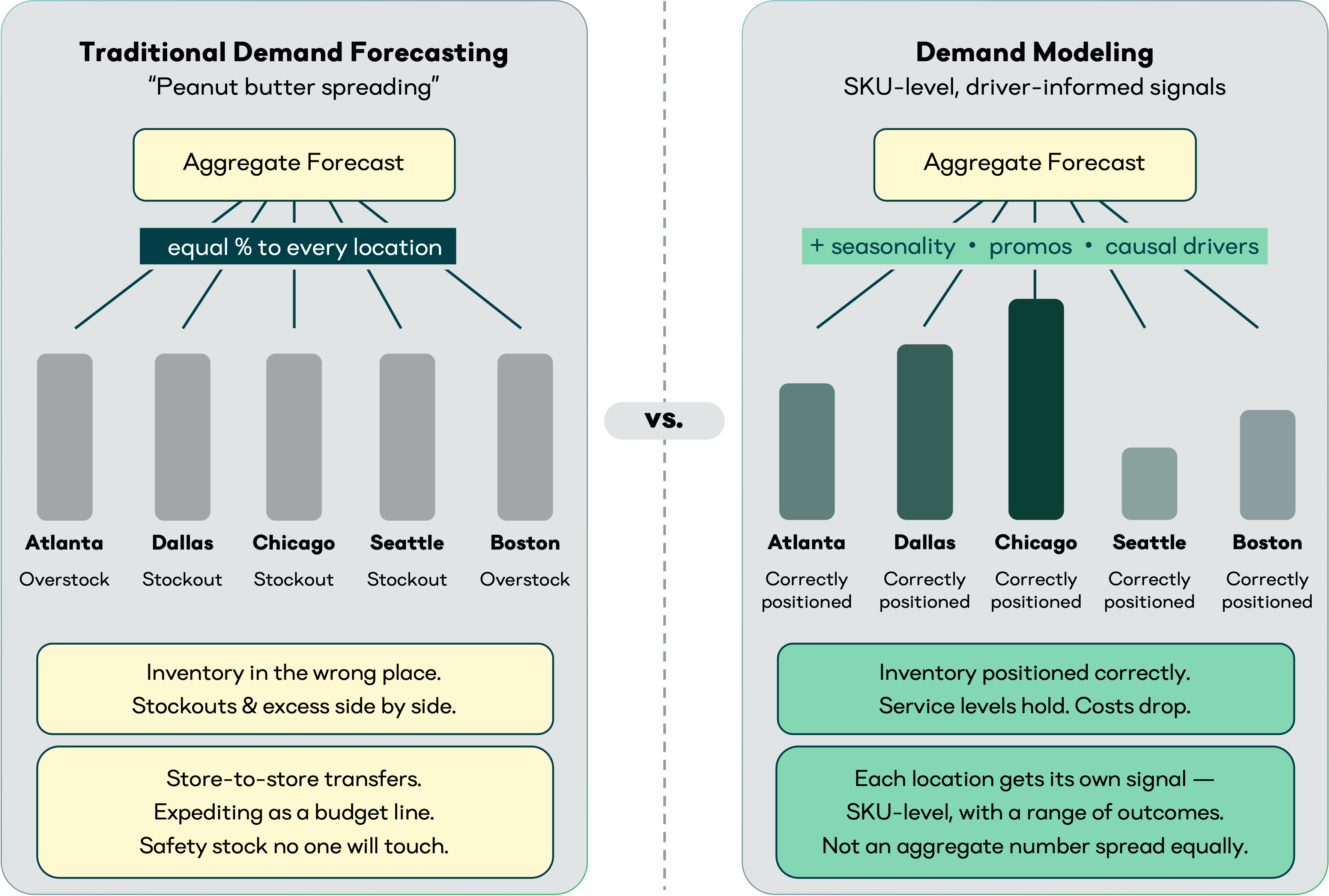 Side-by-side diagram comparing aggregate forecast allocation across five distribution locations — left side shows equal inventory distribution leading to stockouts and overstock, right side shows SKU-level demand modeling with correctly positioned inventory at each location.