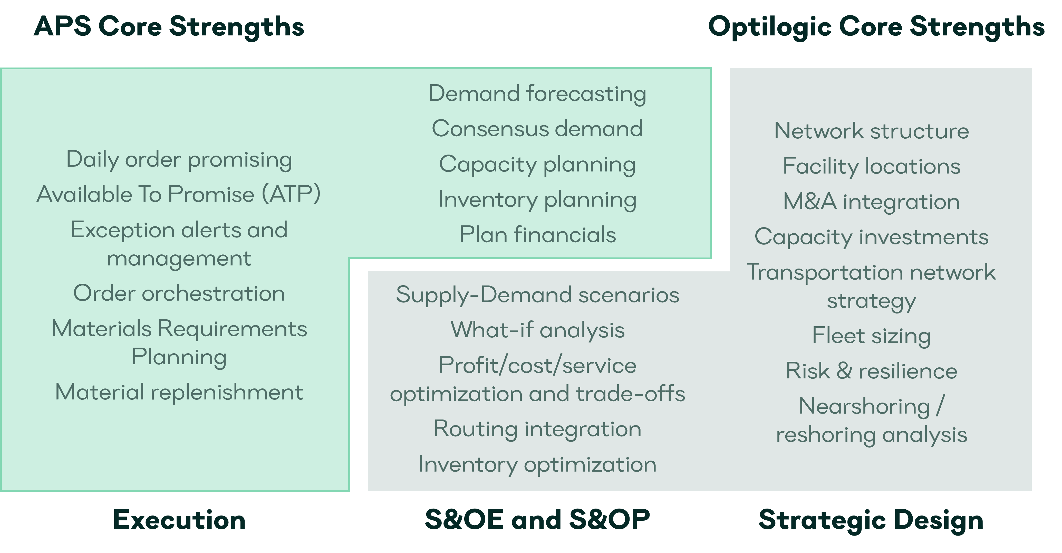 Diagram showing the complementary strengths of APS and Optilogic across three zones. Execution zone (APS only): daily order promising, Available To Promise (ATP), exception alerts and management, order orchestration, Materials Requirements Planning, and material replenishment. S&OE and S&OP zone (shared): APS covers demand forecasting, consensus demand, capacity planning, inventory planning, and plan financials; Optilogic covers supply-demand scenarios, what-if analysis, profit/cost/service optimization and trade-offs, routing integration, and inventory optimization. Strategic Design zone (Optilogic only): network structure, facility locations, M&A integration, capacity investments, transportation network strategy, fleet sizing, risk and resilience, and nearshoring/reshoring analysis.
