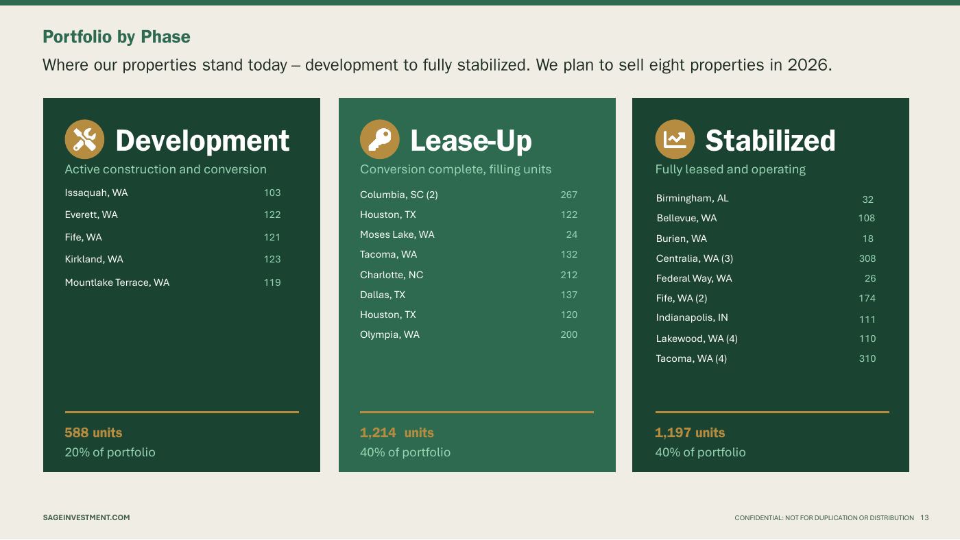 Slide: Portfolio by phase
