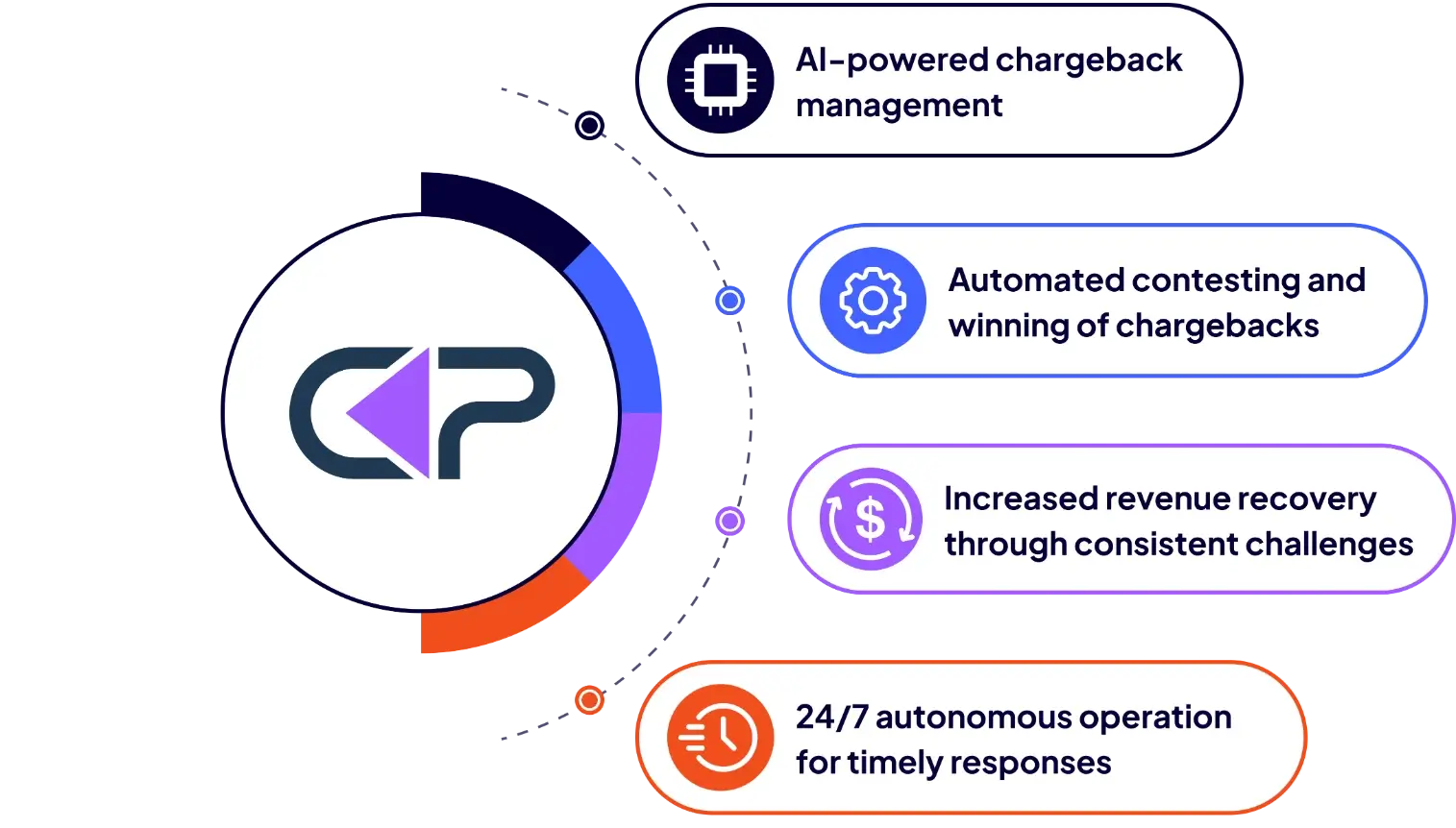 Win Hassle Free Chargeback With ChargePay